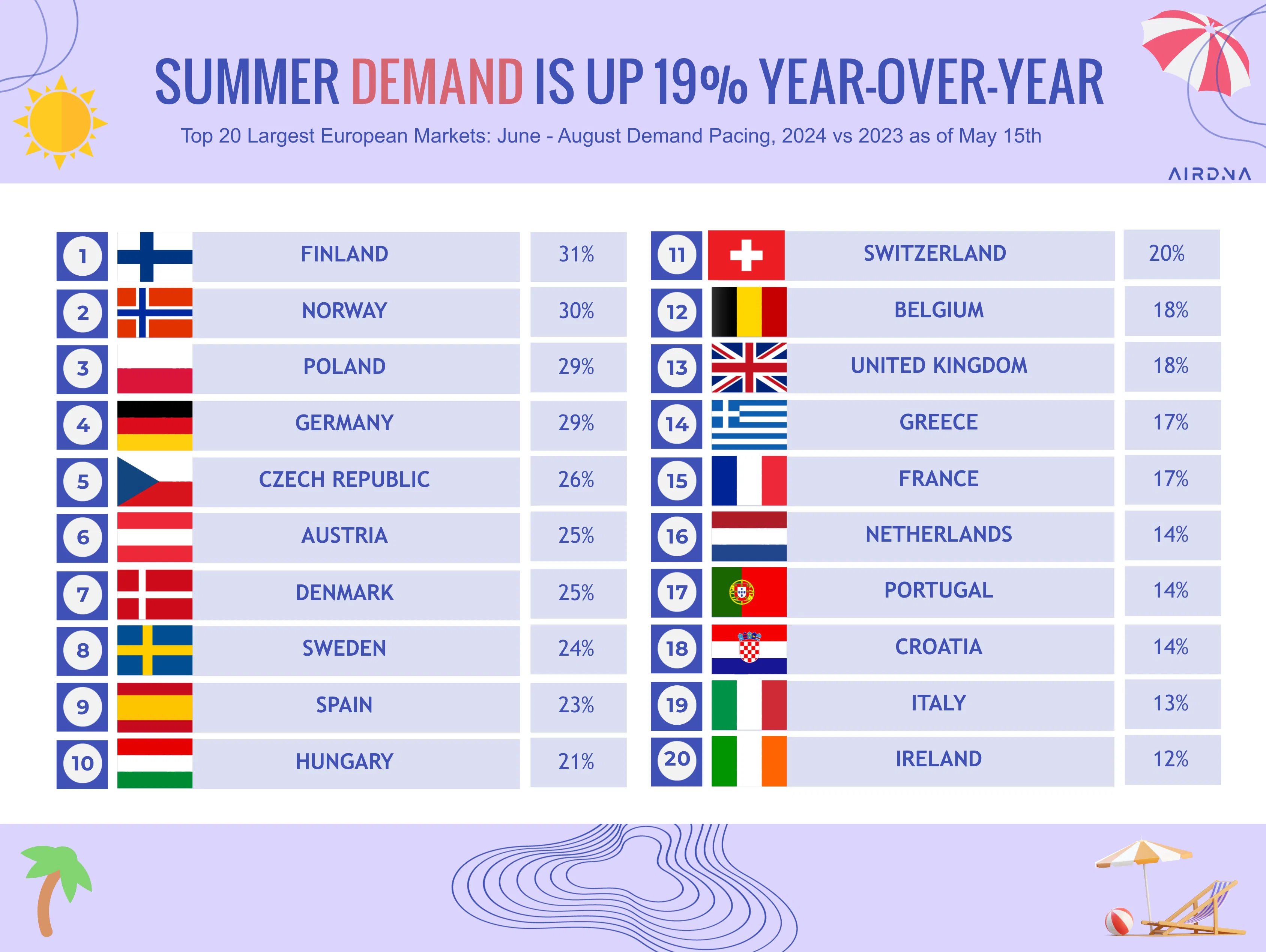 List of European markets with year-over-year change in demand