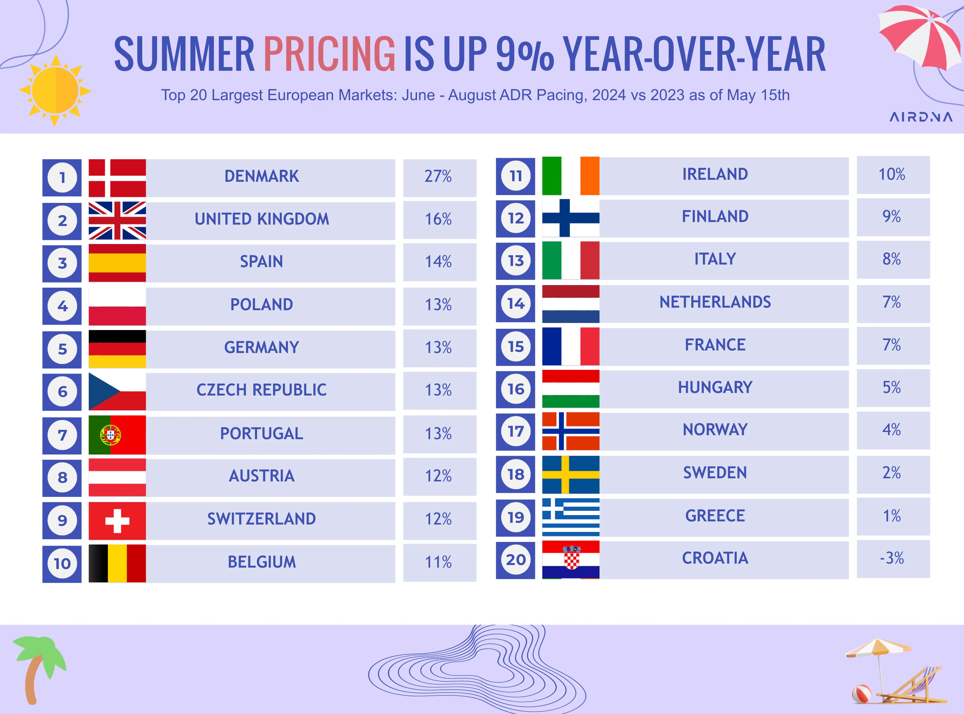 List of European markets and their year-over-year change in summer ADRs