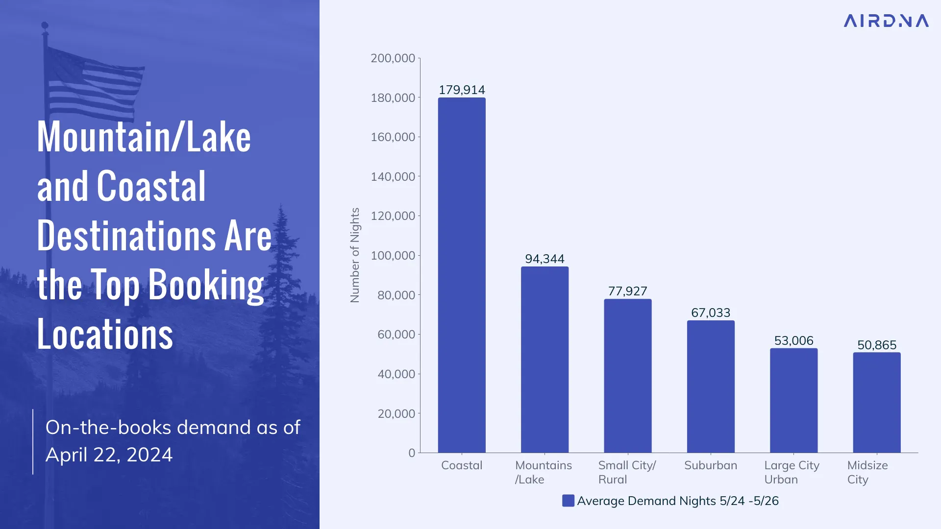 Mountain/Lake and Coastal Destinations Are the Top Booking Locations