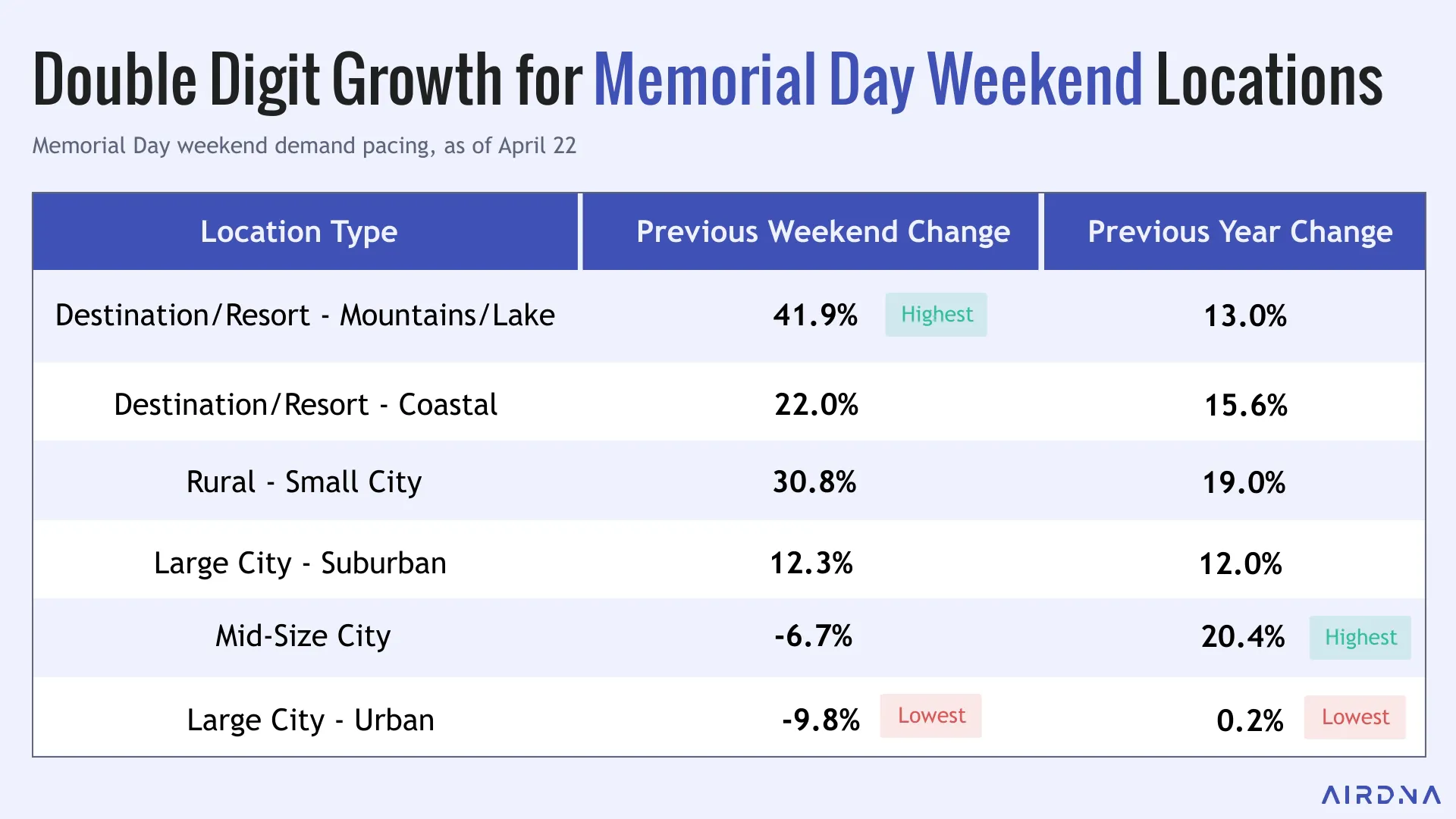Double Digit Growth for Memorial Day Weekend Locations