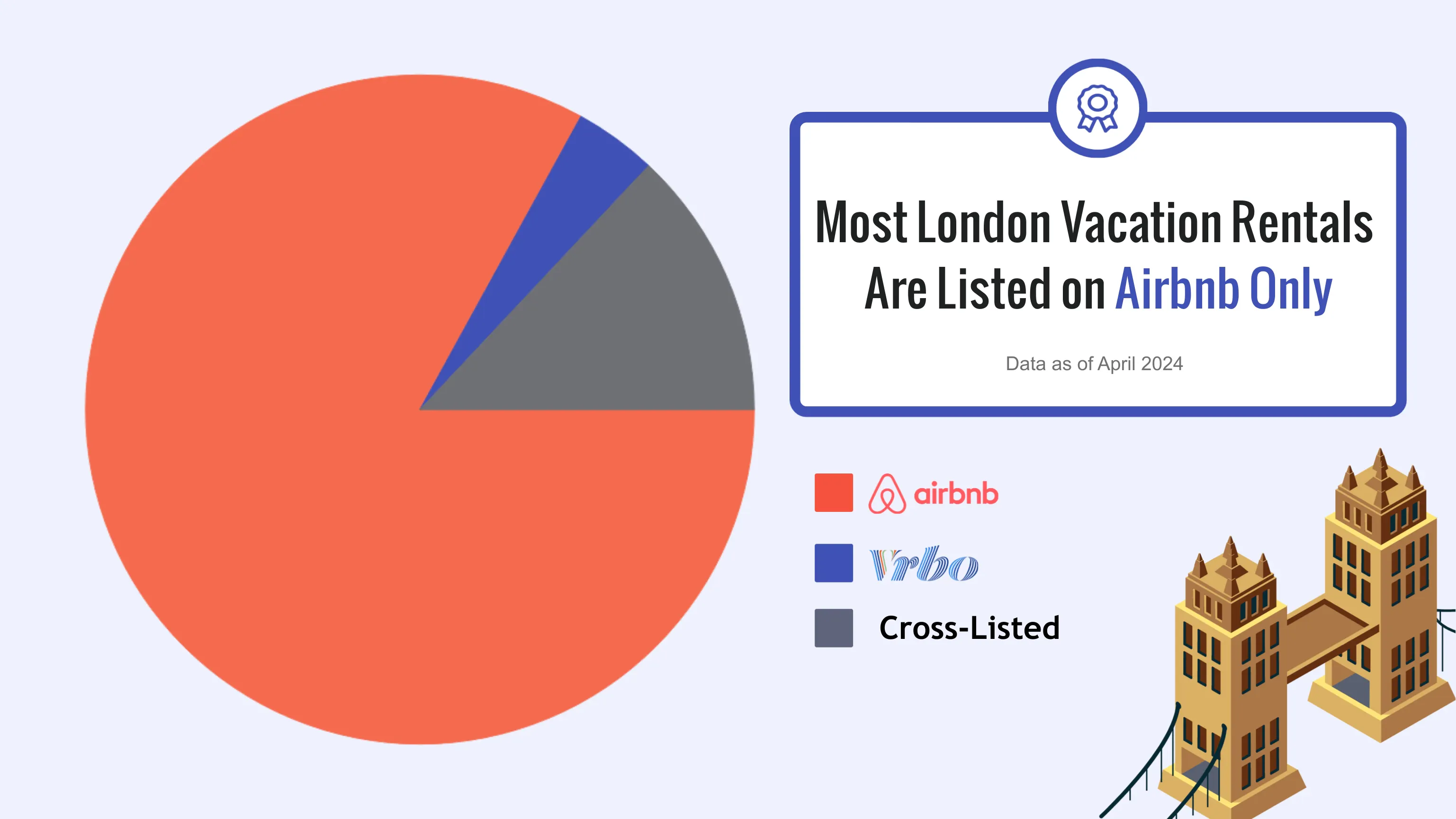 Most London Listings Are Listed on Airbnb Only