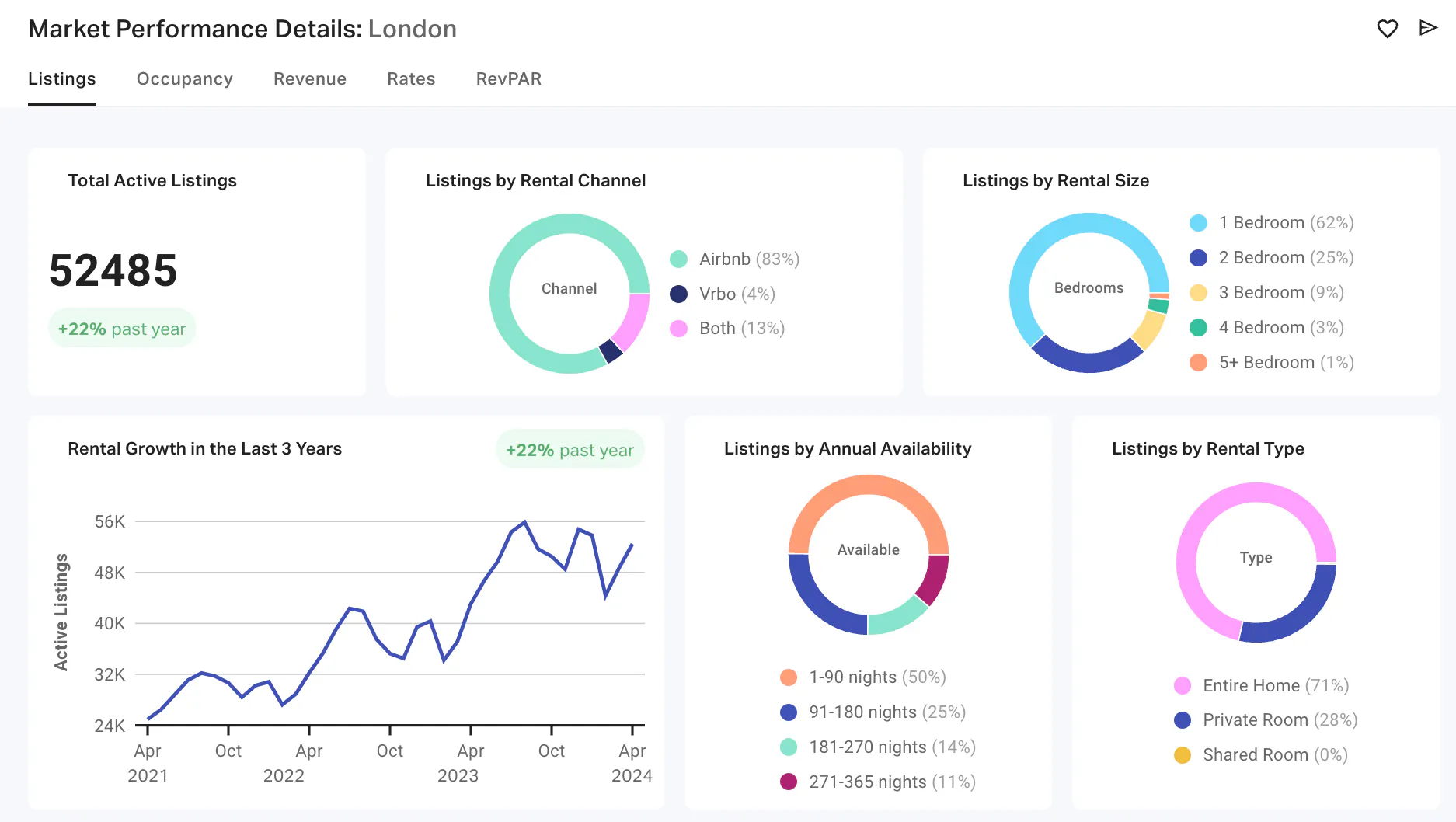 Market performance details for London