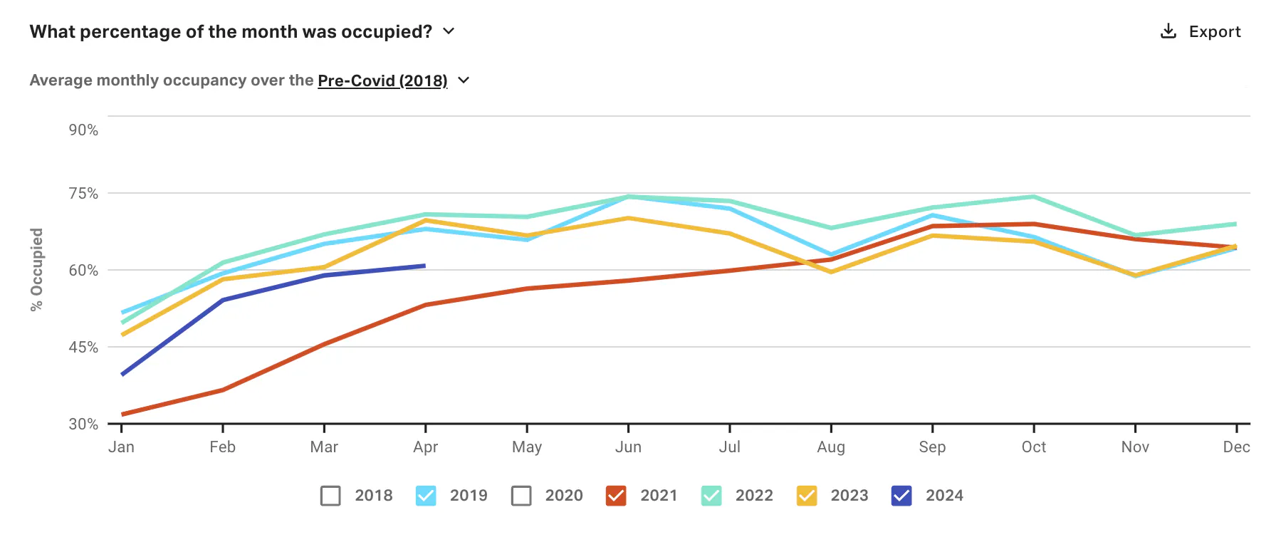 London occupancy data