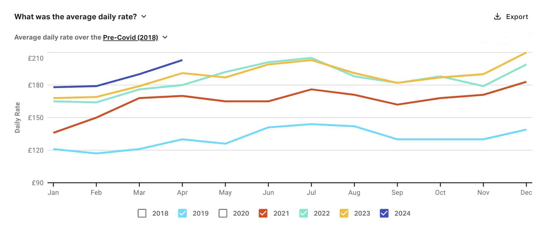 London ADR rates over the years