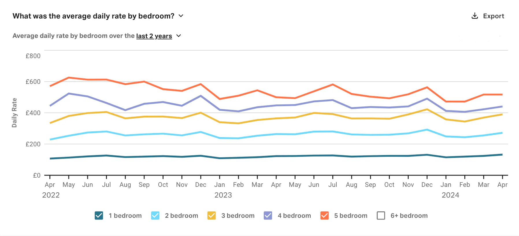 London ADR by bedroom count