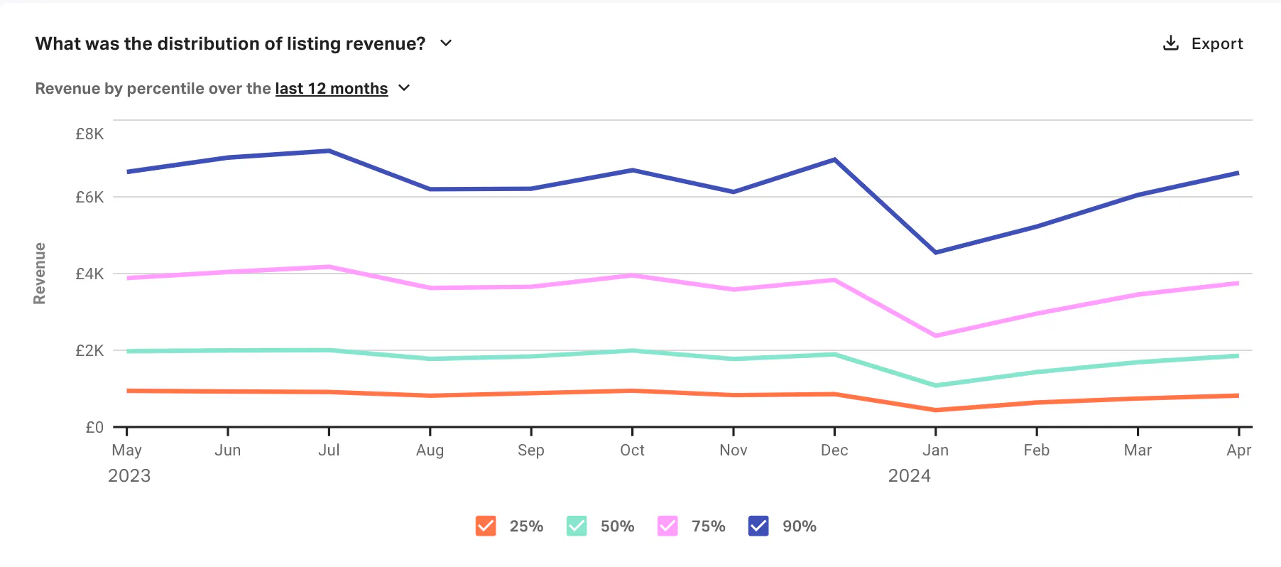 London STR revenue by percentile