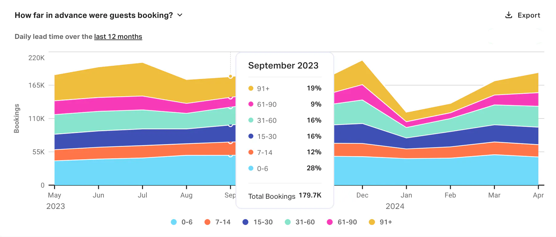 London booking lead time 2024