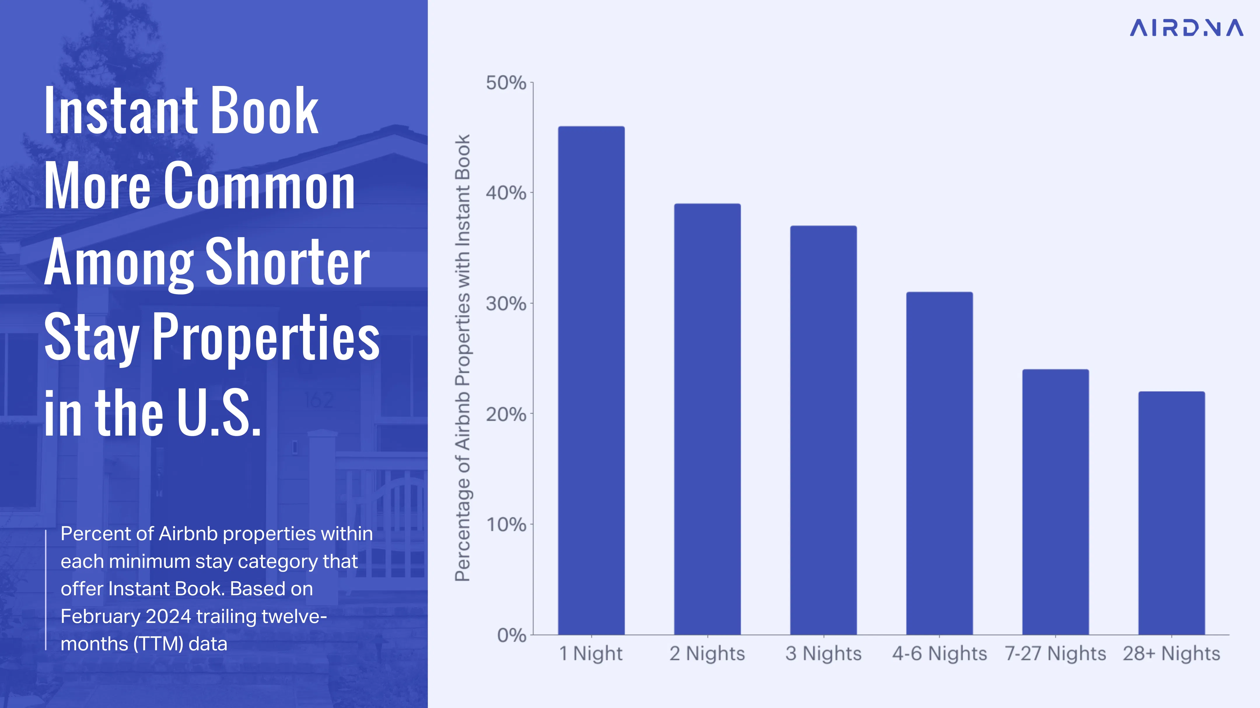 Instant book is more common among shorter stay properties in the U.S.