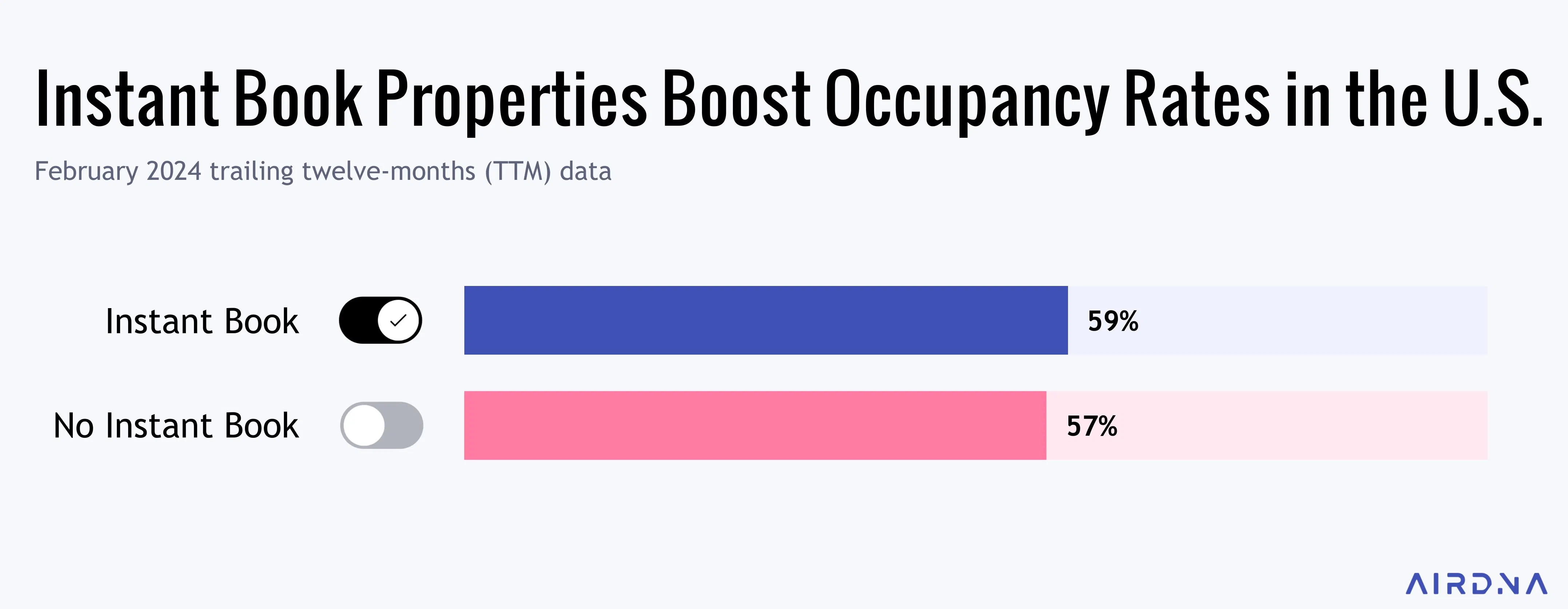 Instant book properties boost occupancy rates in the U.S.