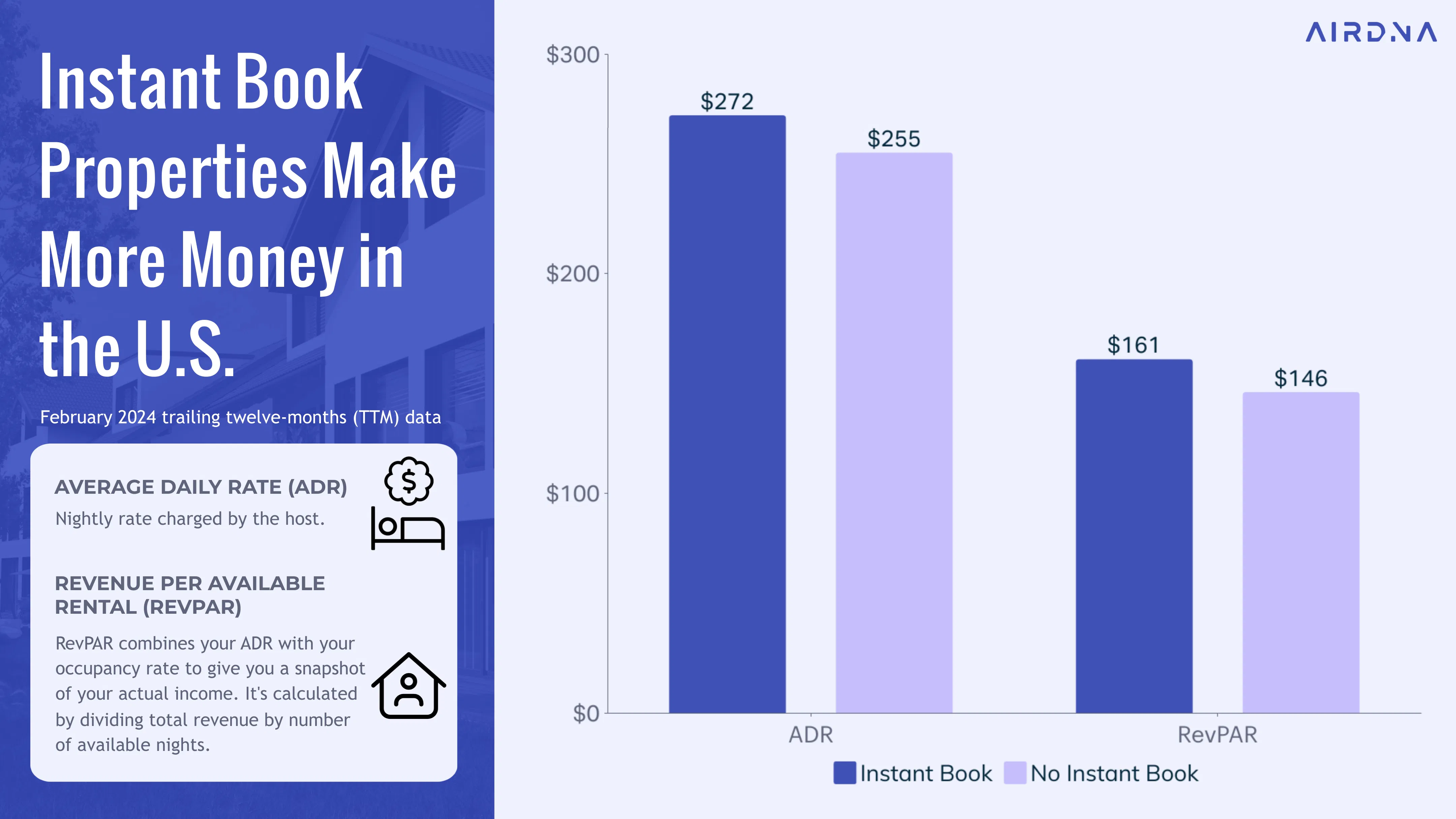 Instant book properties make more money in the U.S.