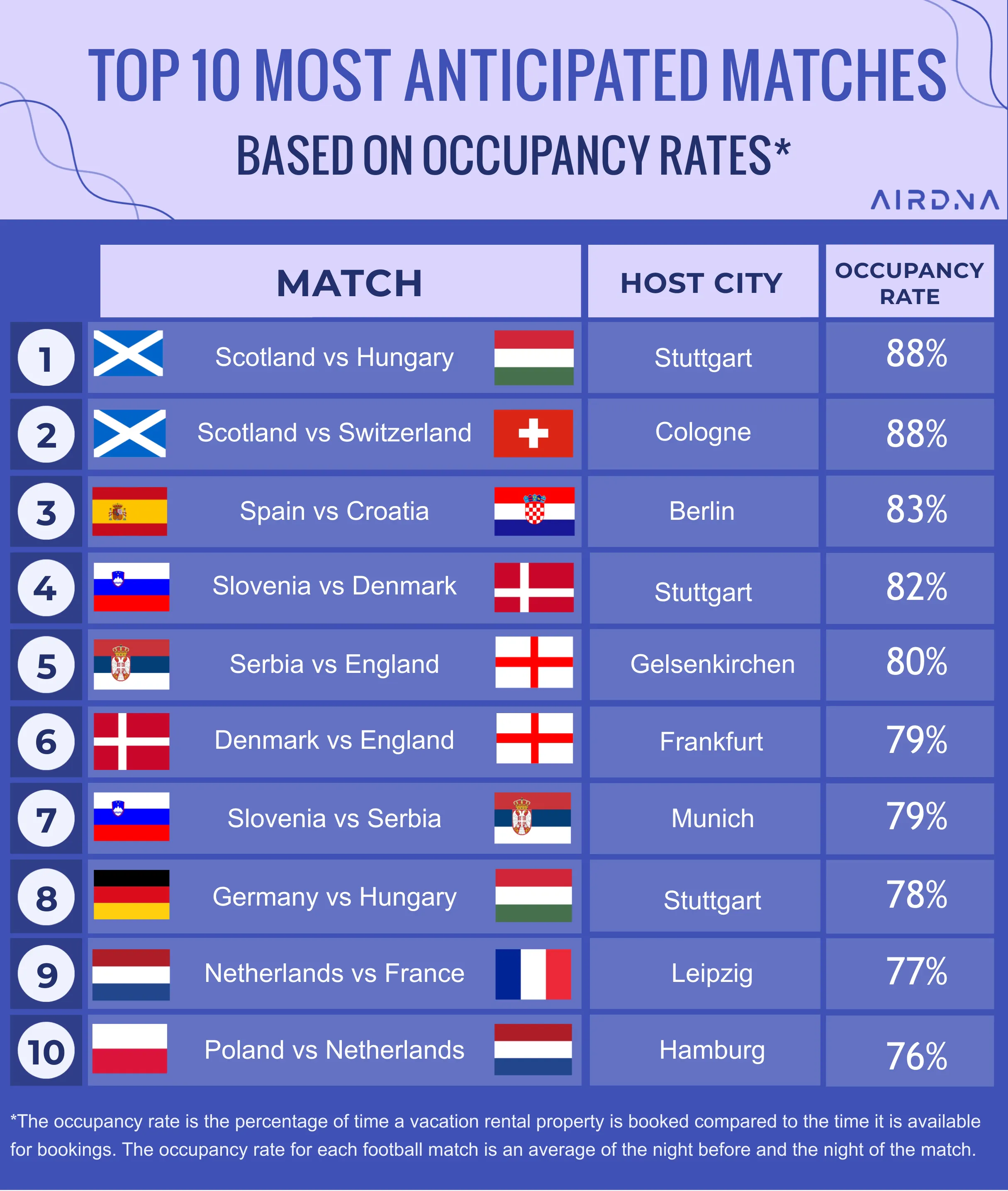 Top 10 most anticipated EURO matches based on occupancy rates