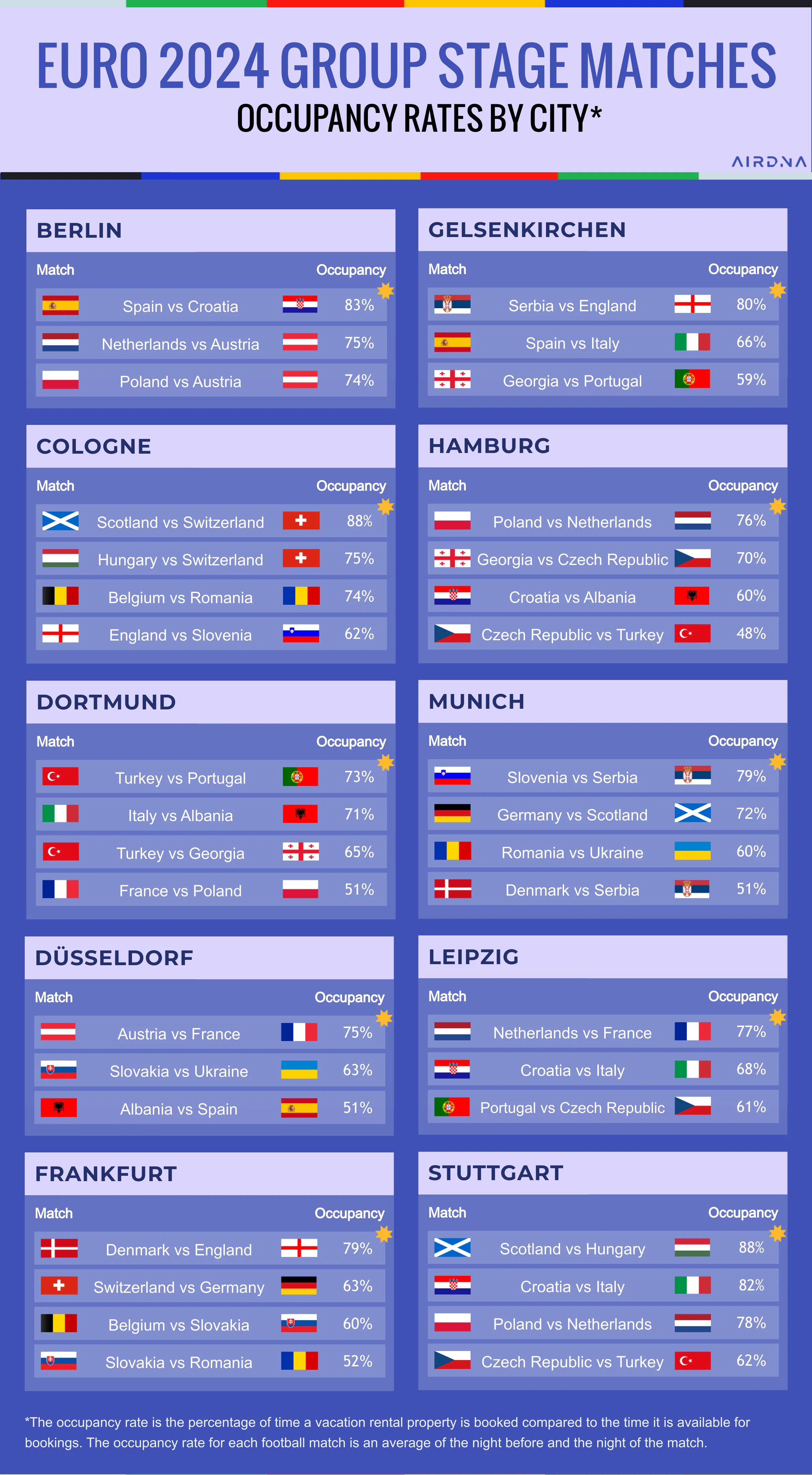 Euro 2024 group stage matches occupancy rates by city