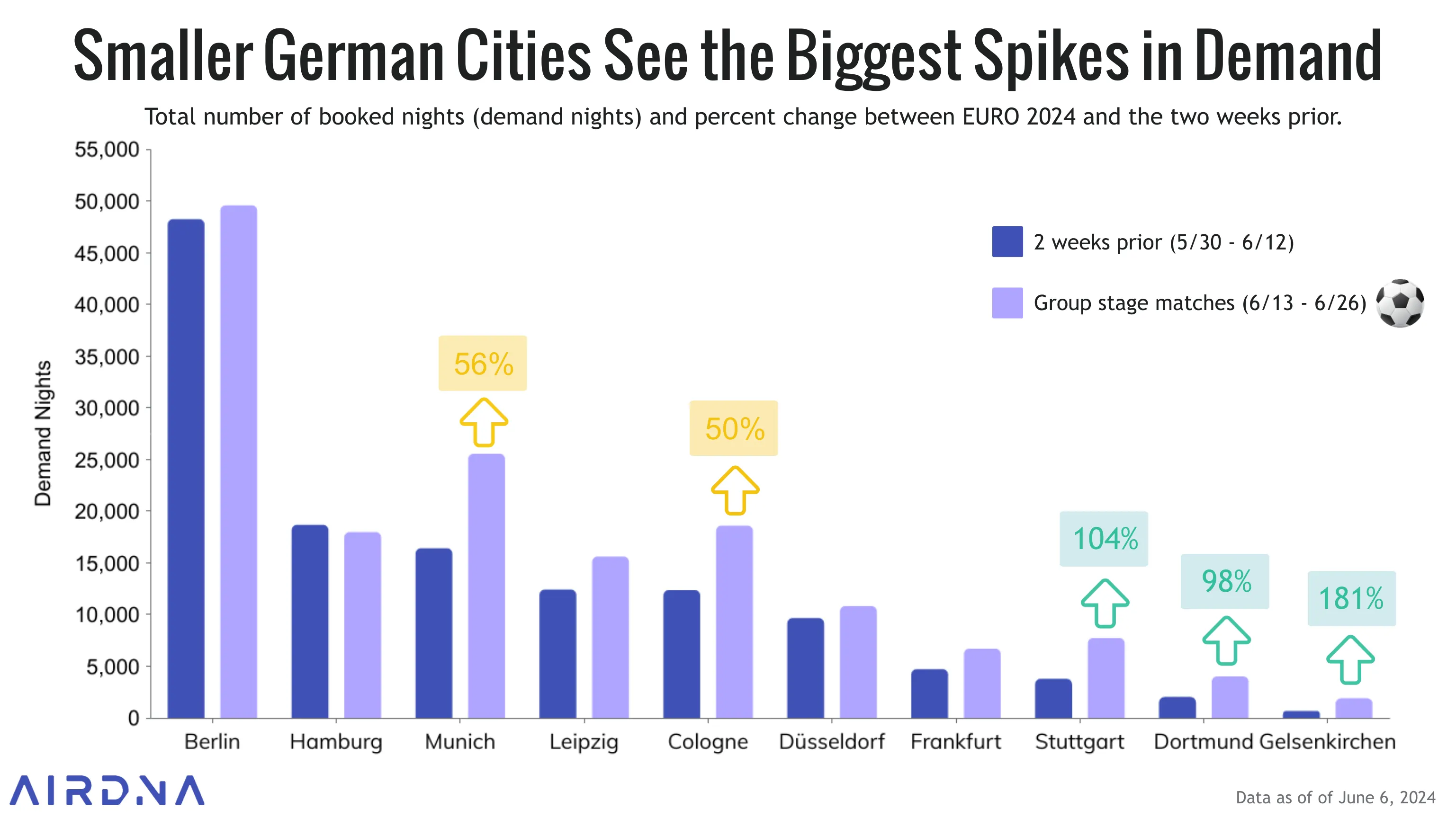 Smaller German cities see the biggest spikes in demand chart