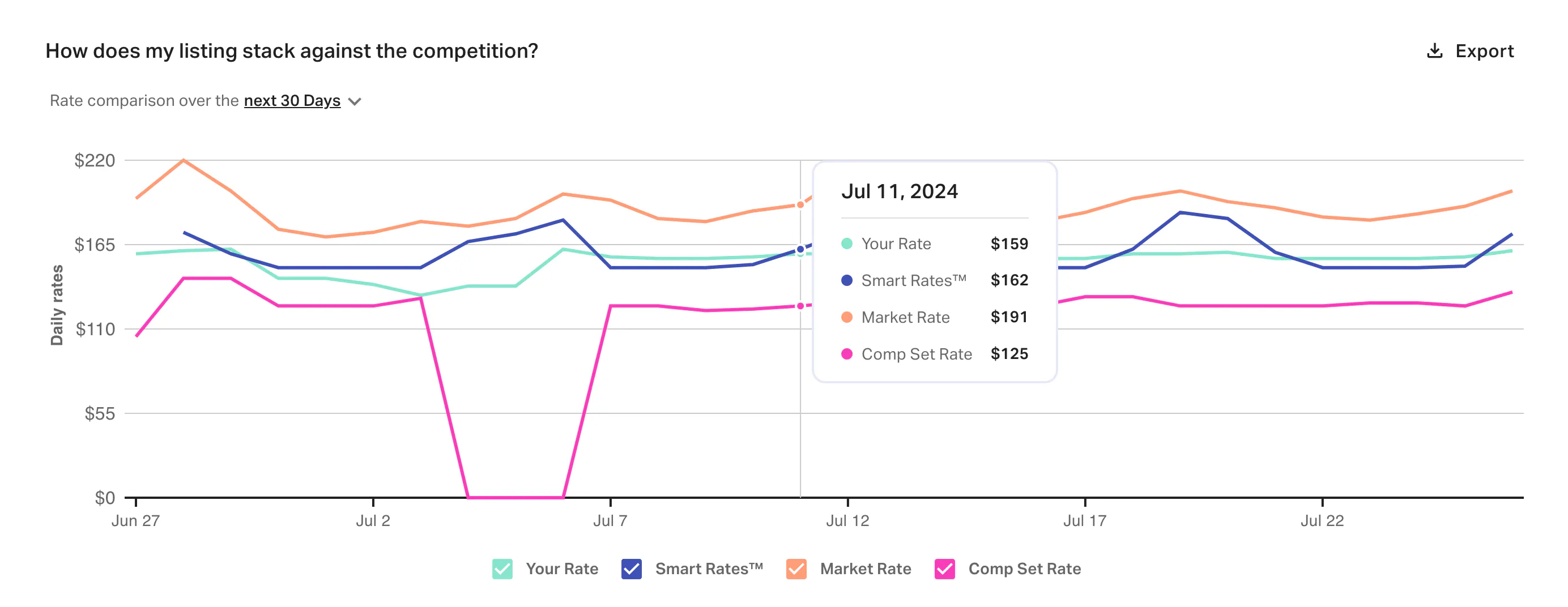 Airbnb Revenue Management - competitive market analysis price