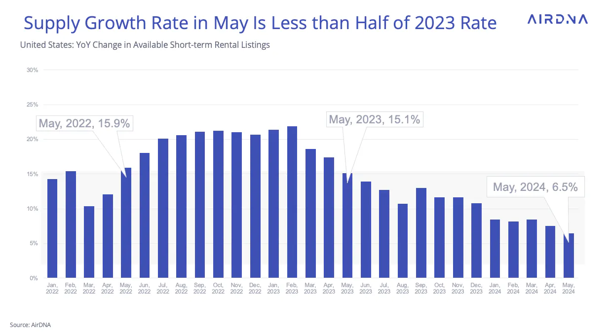 Supply growth rate in May is less than half of 2023 rate