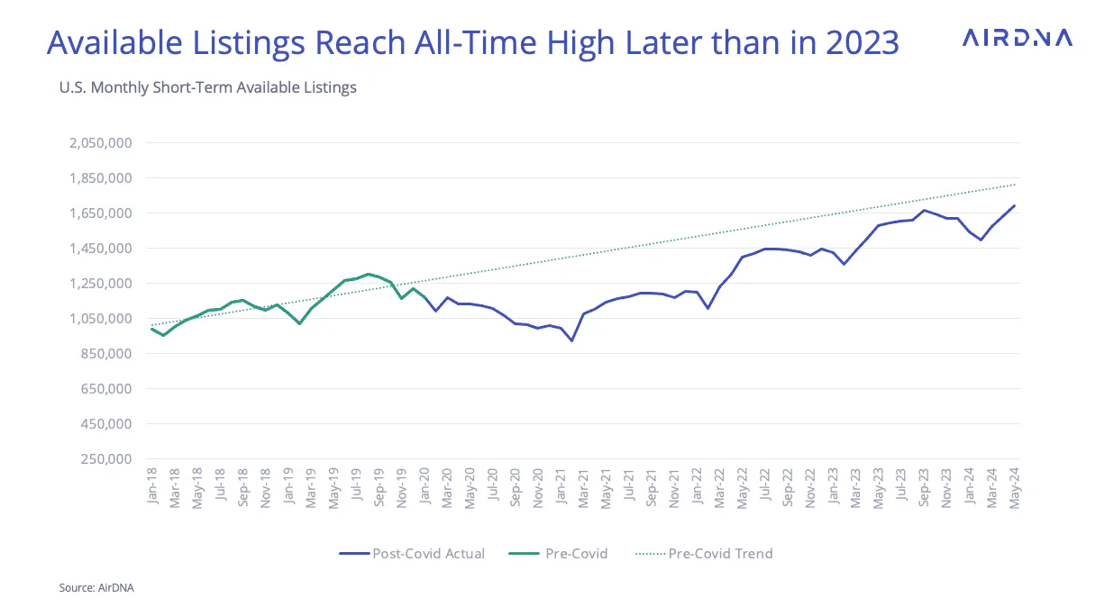 Available Listings reach all-time high later than in 2023