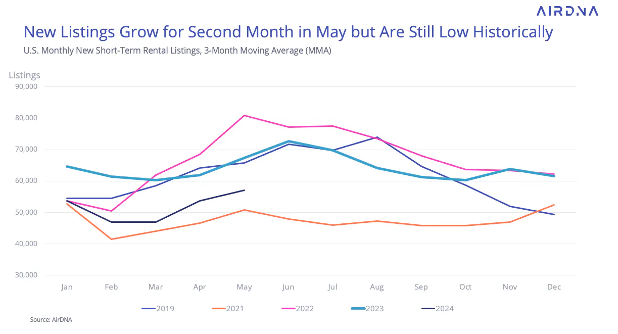 New listings grow for second month in May but are still low historically