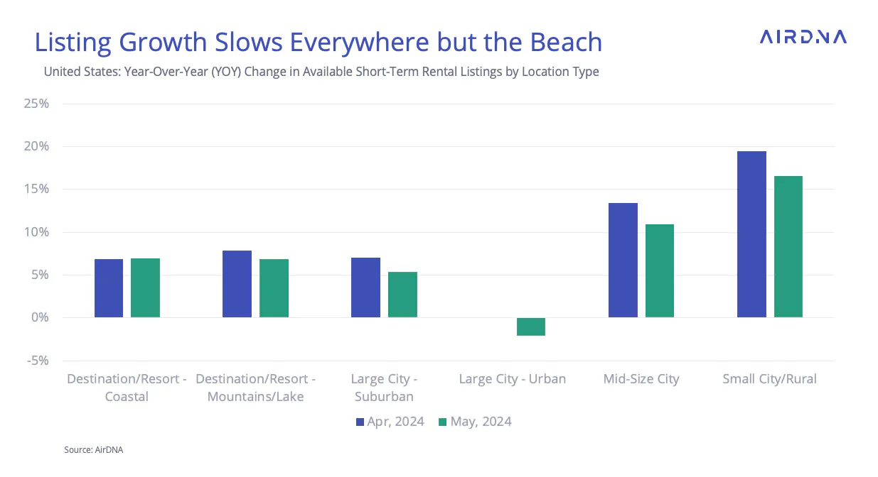 Listing growth slows everywhere but the beach
