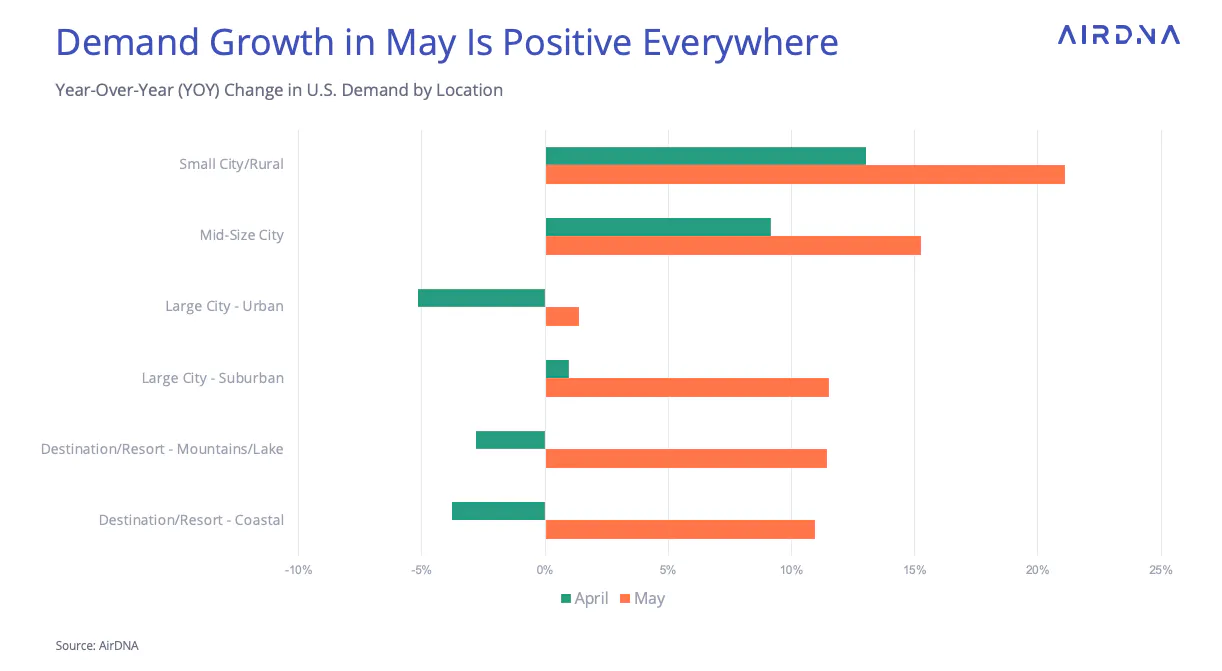 Demand growth in may is positive everywhere