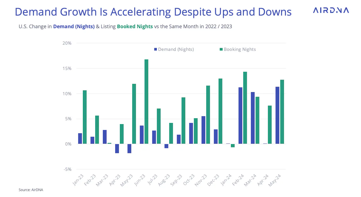 Demand growth is accelerating despite ups and downs