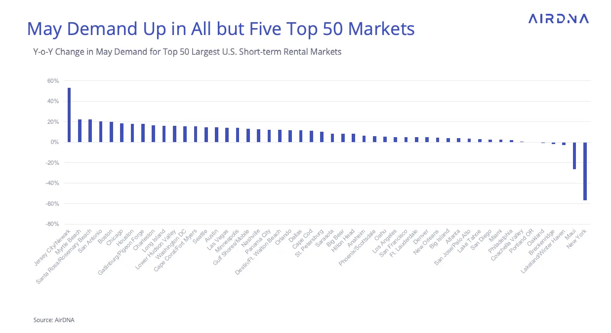 May demand up in all but 5 top 50 markets