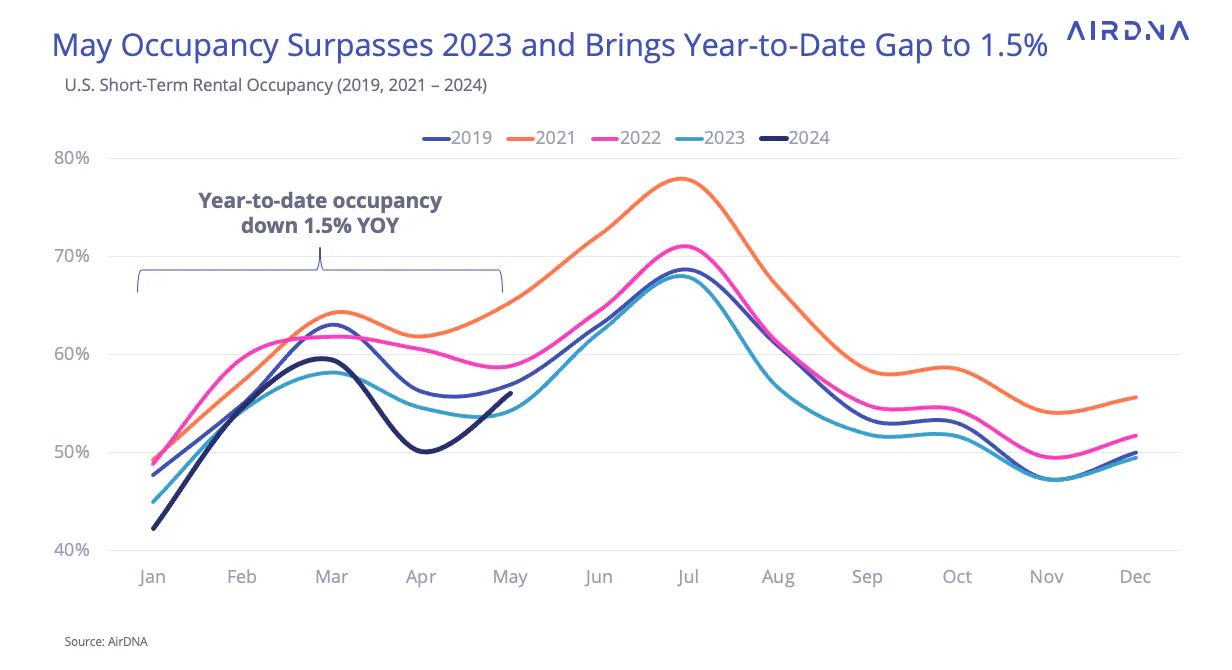 May occupancy surpasses 2023 and brings year-to-date gap to 1.5%