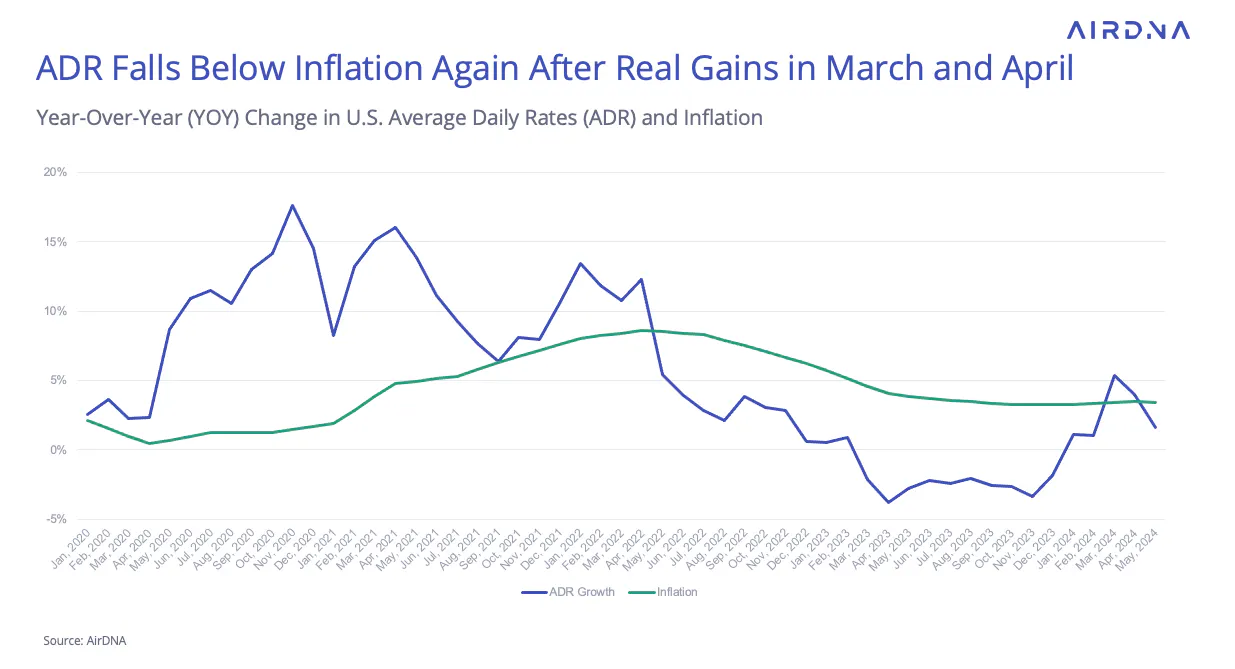 ADR falls below inflation again after real gains in March and April