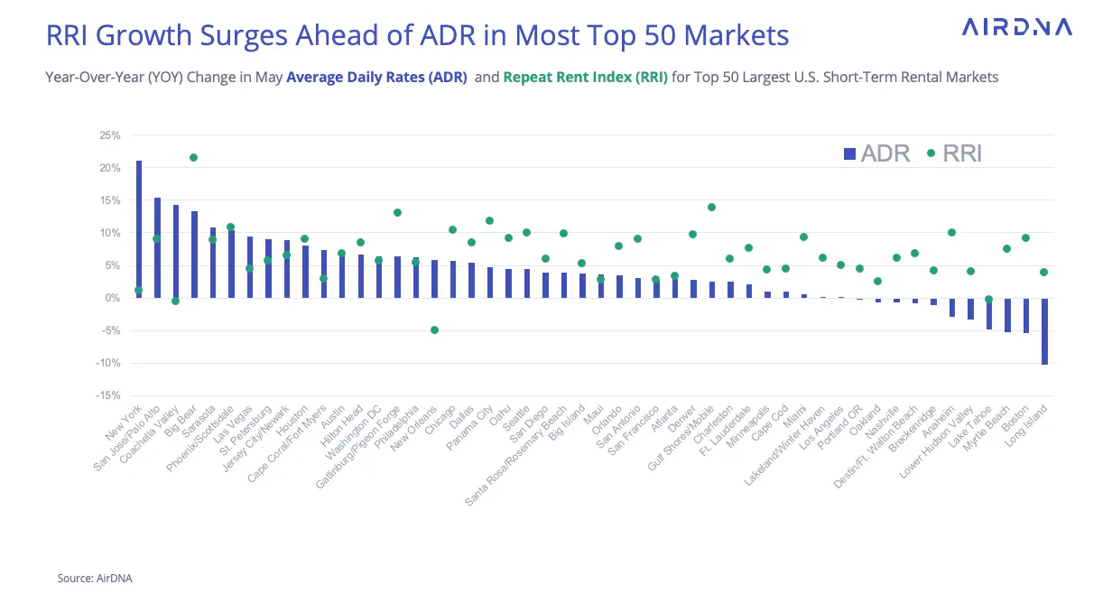 RRI growth surges ahead of ADR in most top 50 markets