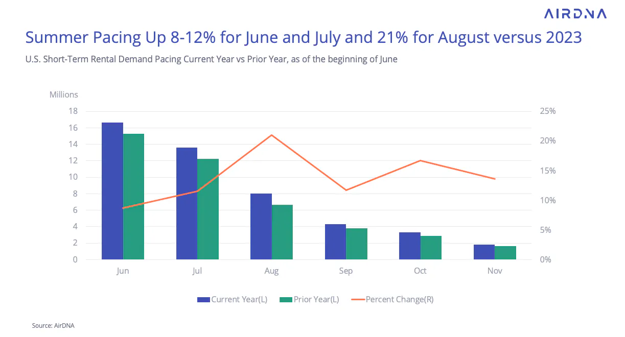Summer pacing is up 8-12% for June and July and 21% in August versus 2023