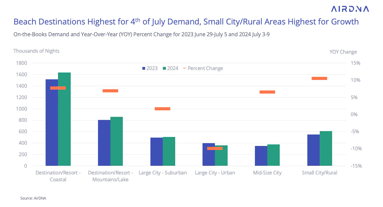 Beach destinations highest for 4th of july demand but small city/rural areas highest for growth