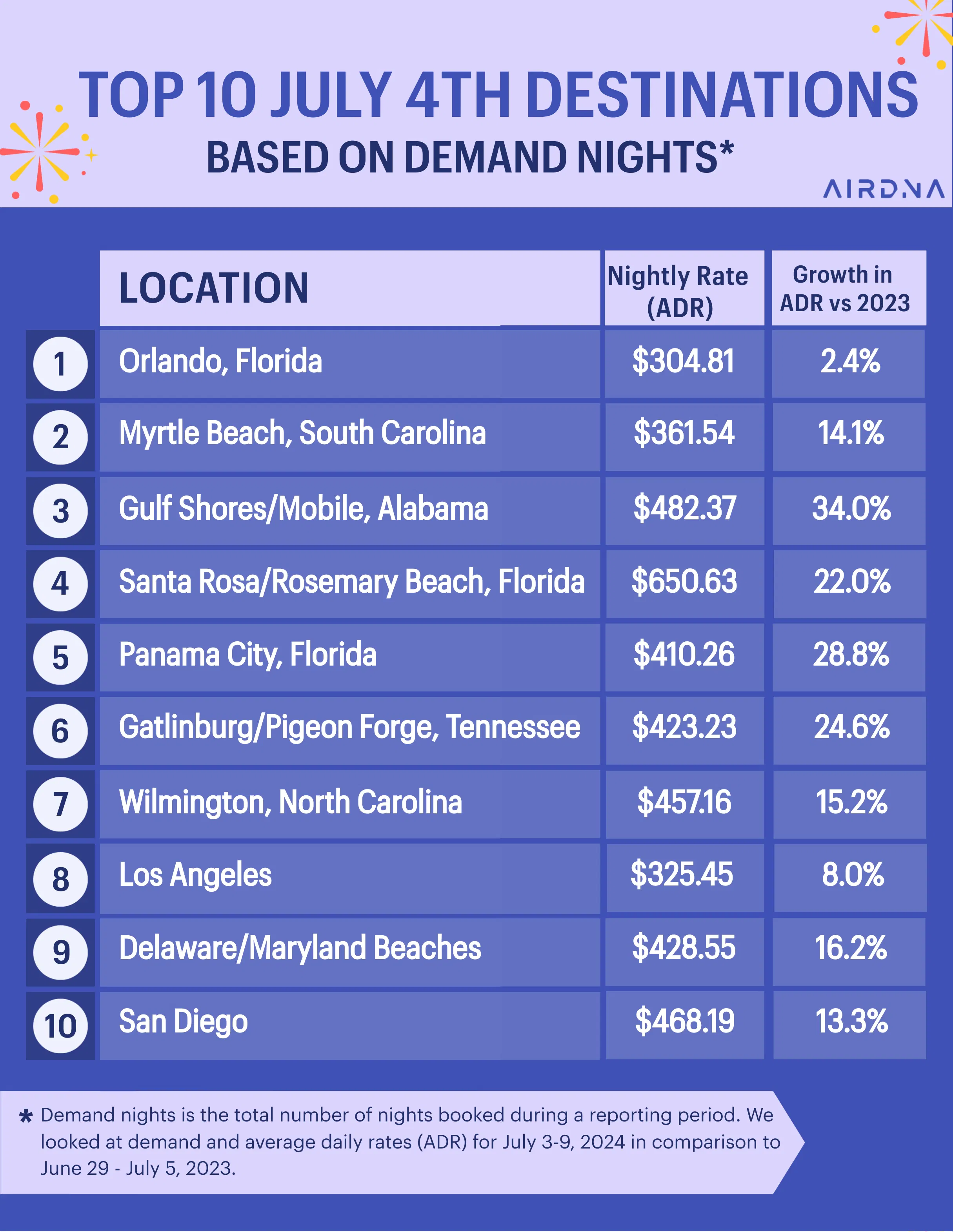 Top 10 July 4th destinations based on demand nights