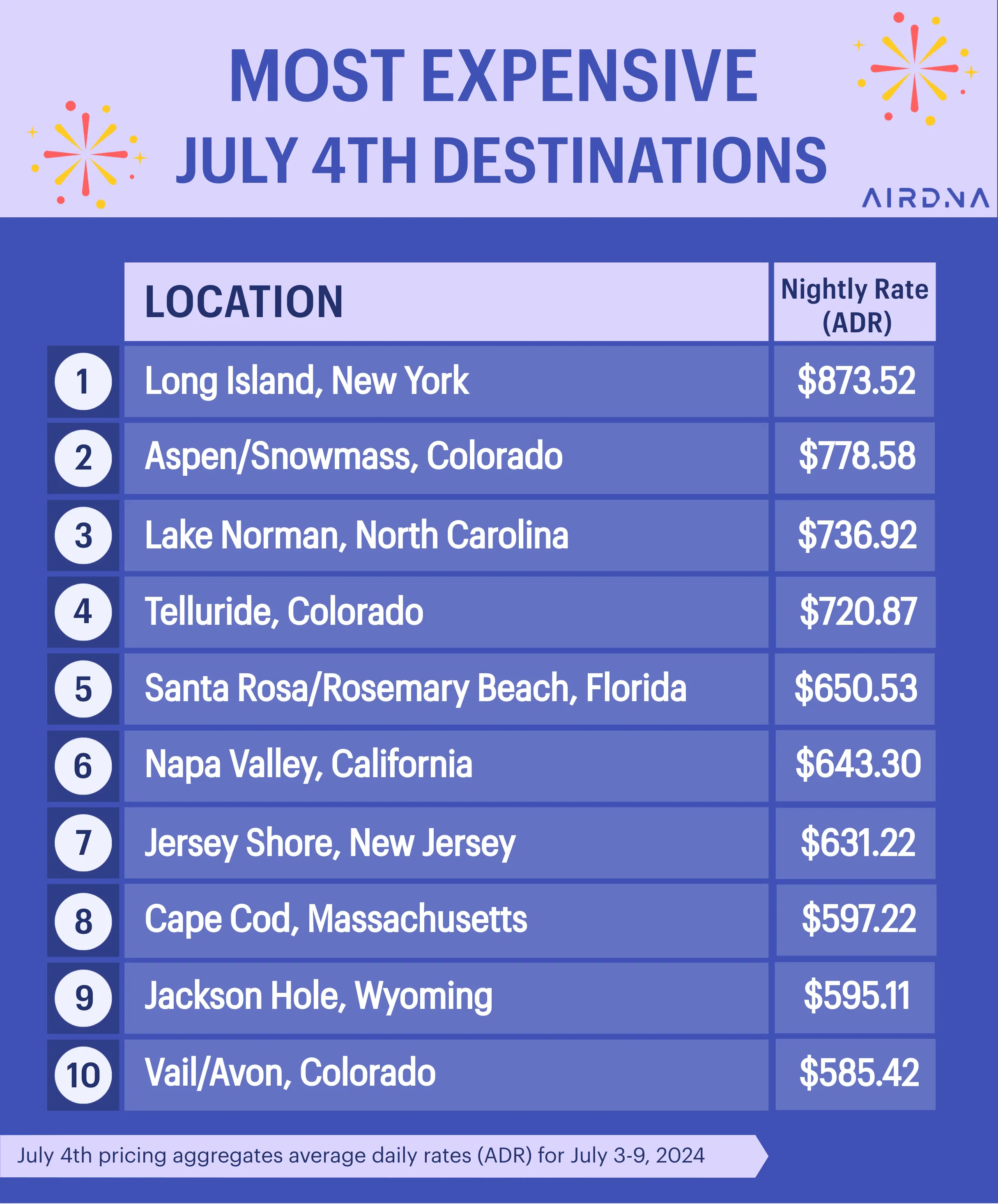 top 10 most expensive July 4th destinations