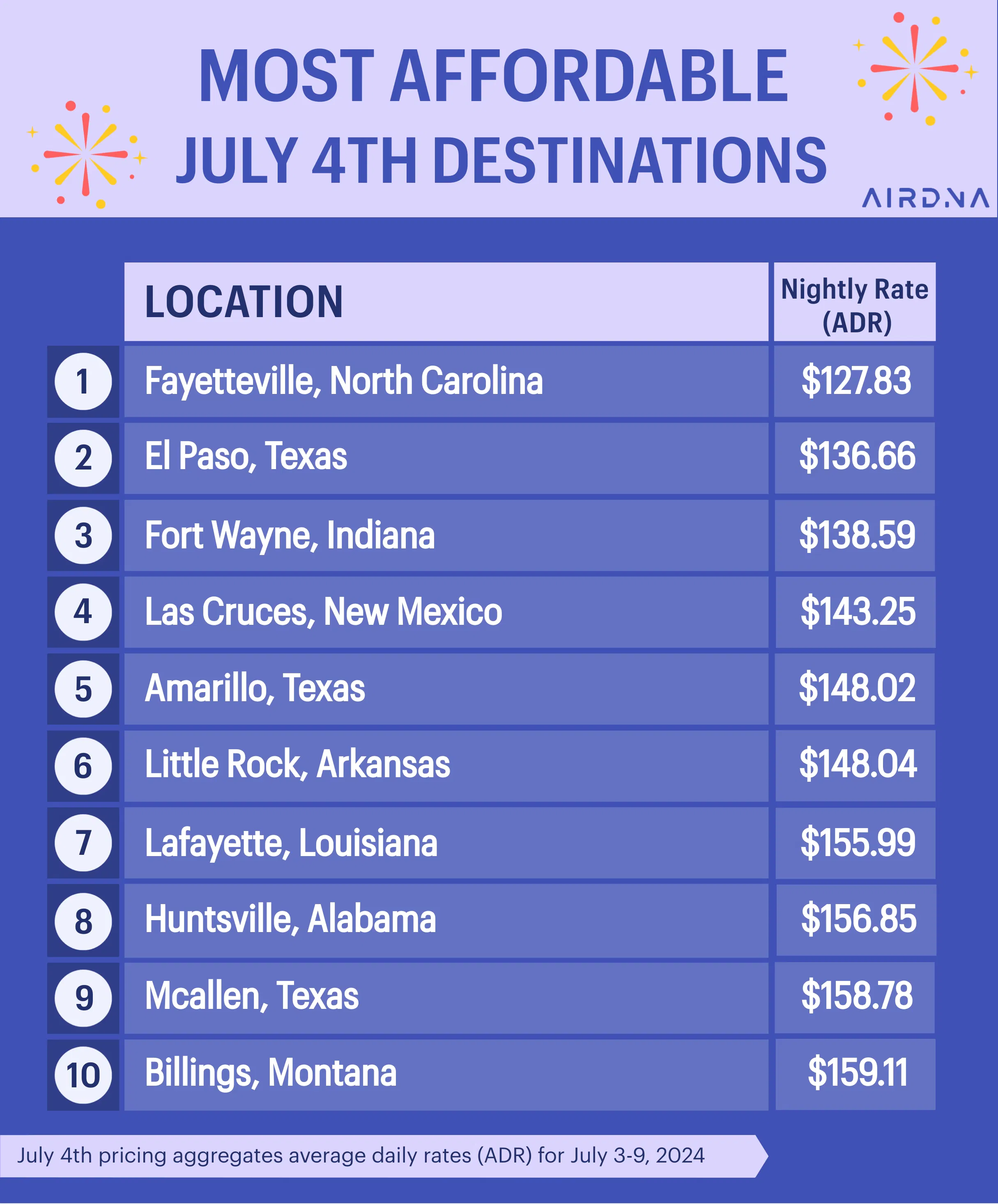 top 10 most affordable July 4th destinations