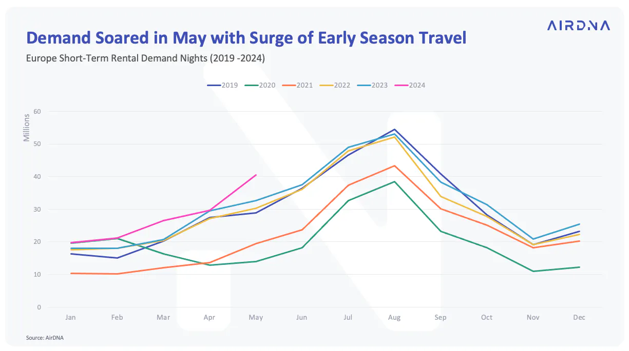 Demand Soared in May with Surge of Early Season Travel