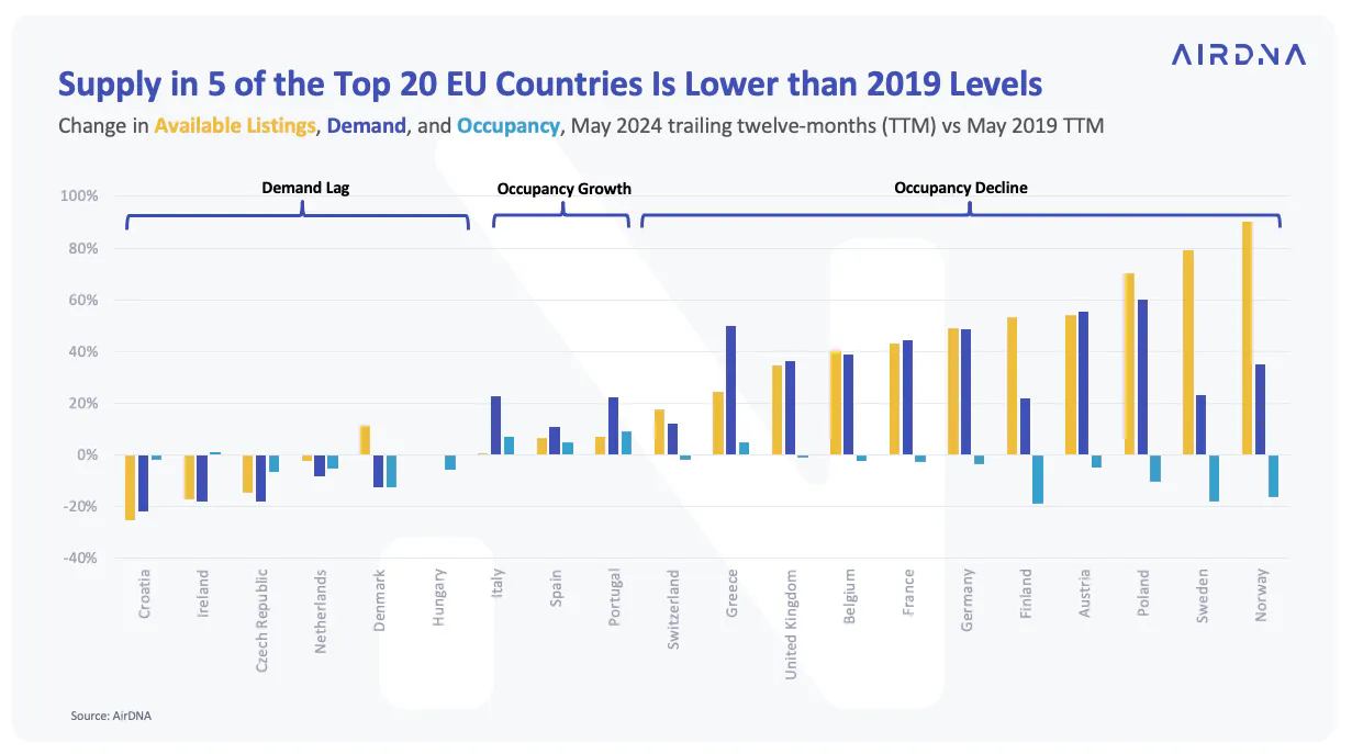 Supply in 5 of the top 20 eu countries is lower than 2019 levels