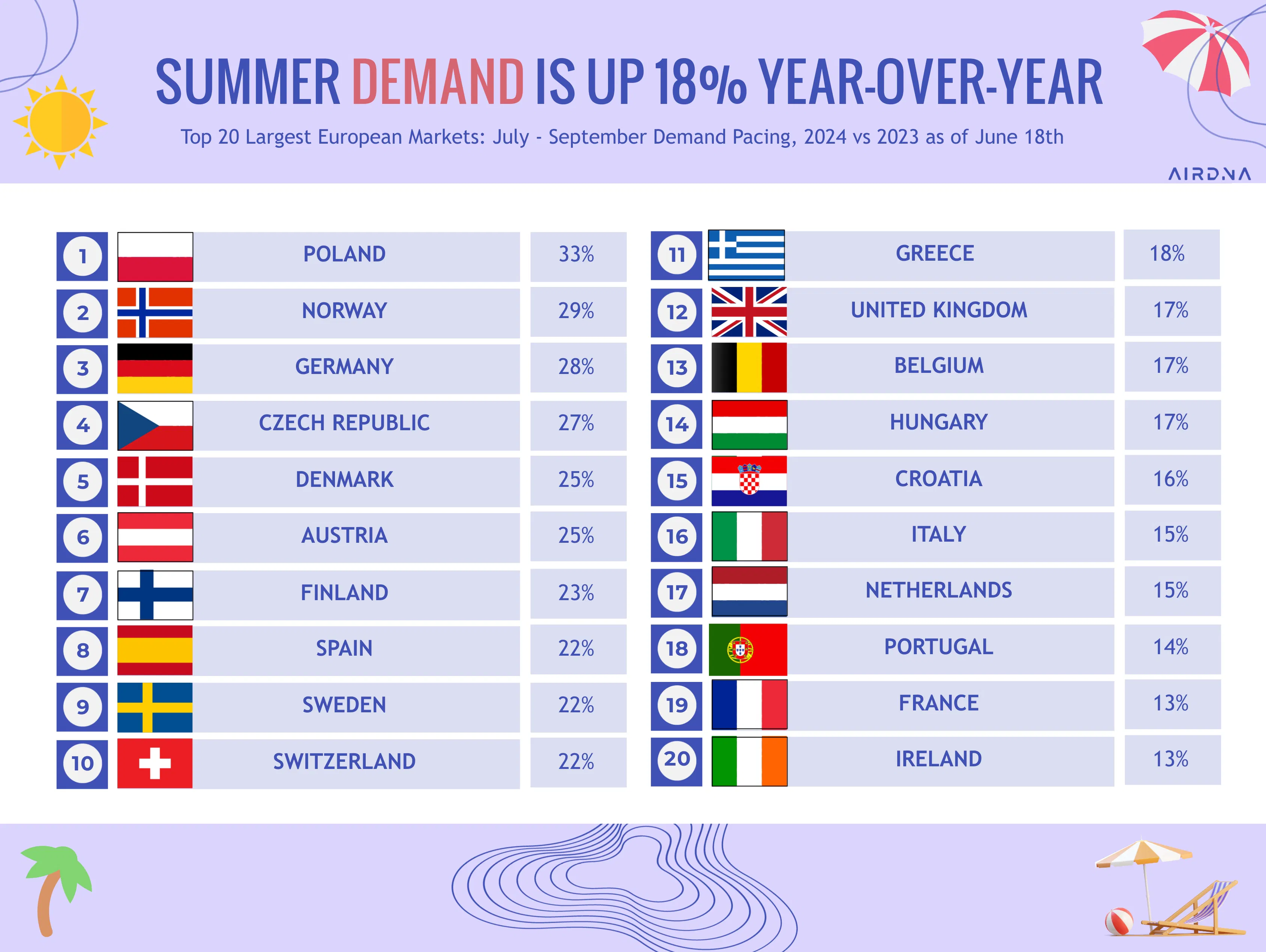 Summer demand is up 18% year-over-year
