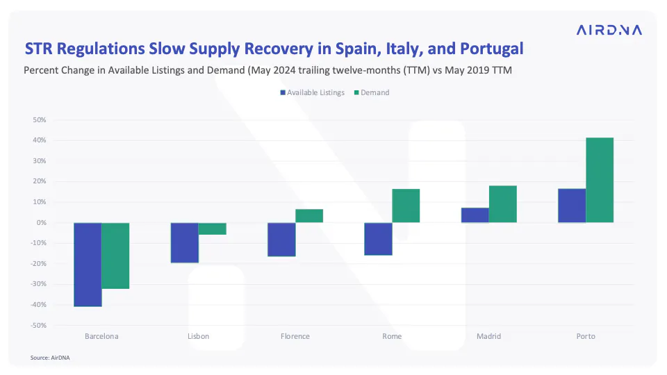 STR regulations slow supply recovery in Spain, Italy and Portugal