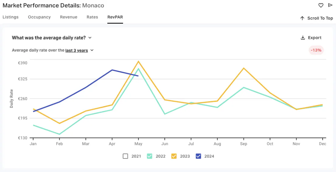 Graph showing market performance for Monaco