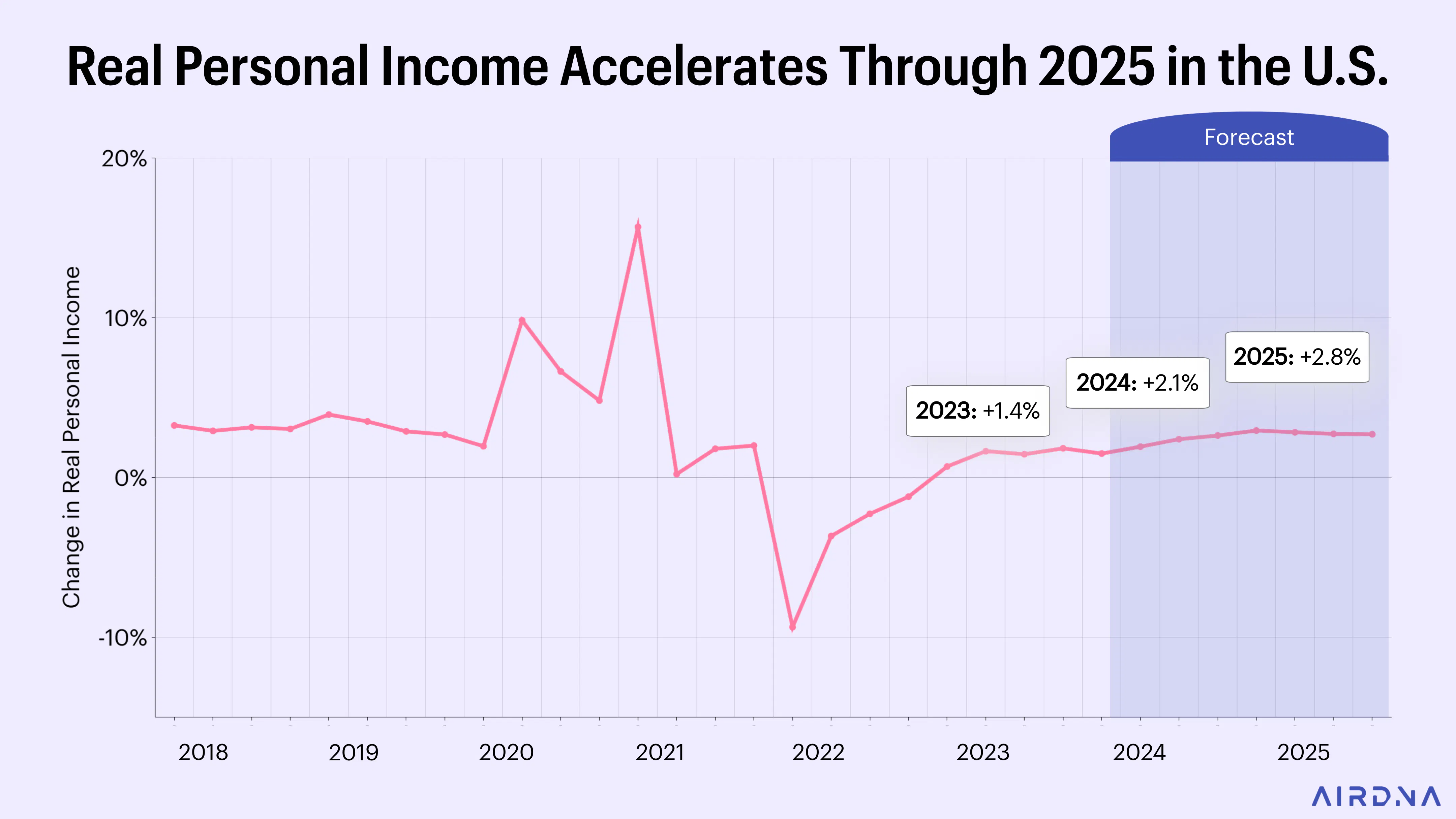 Graph Showing Real Personal Income Accelerates Through 2025 in the U.S.
