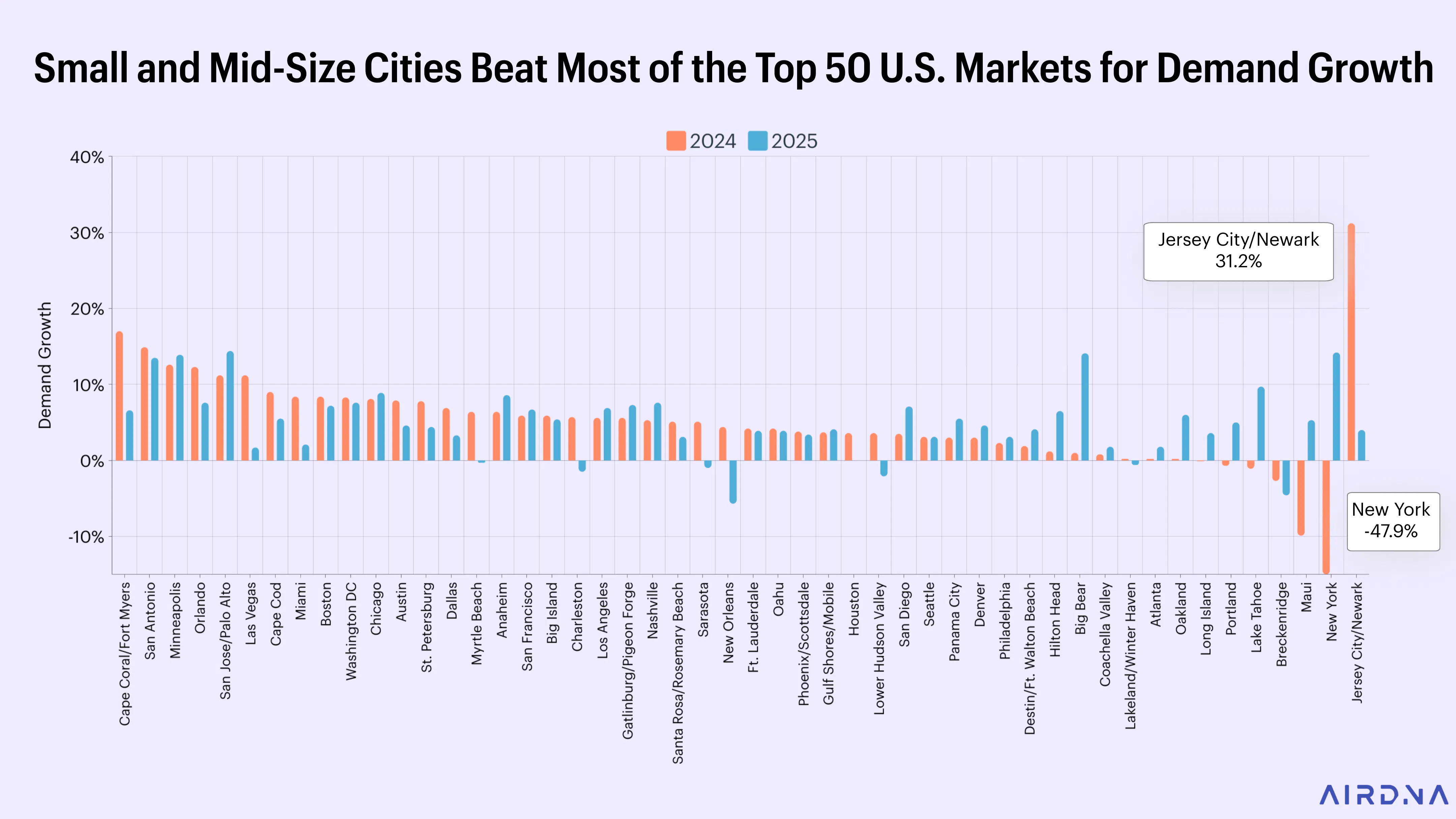 Chart Showing Small and Mid-Size Cities Beat Most of the Top 50 U.S. Markets for Demand Growth