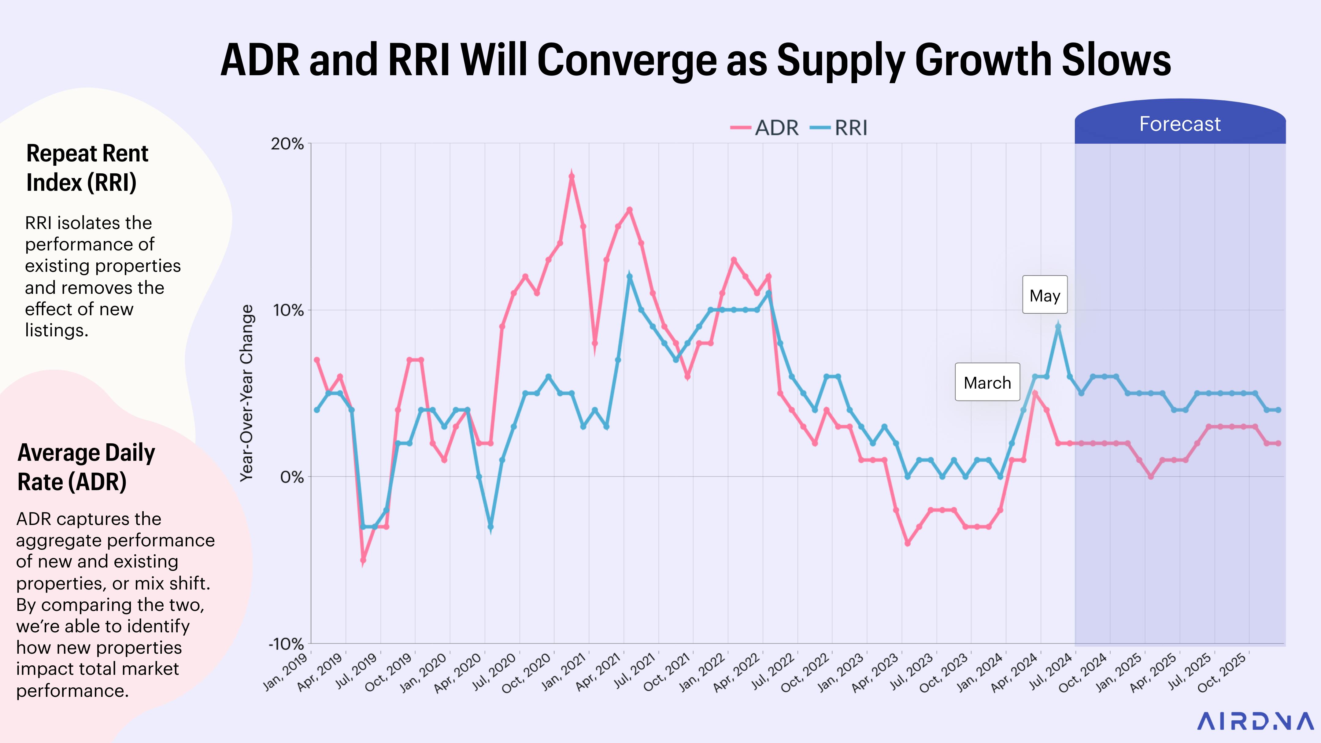 Graph Showing ADR and RRI Will Converge as Supply Growth Slows