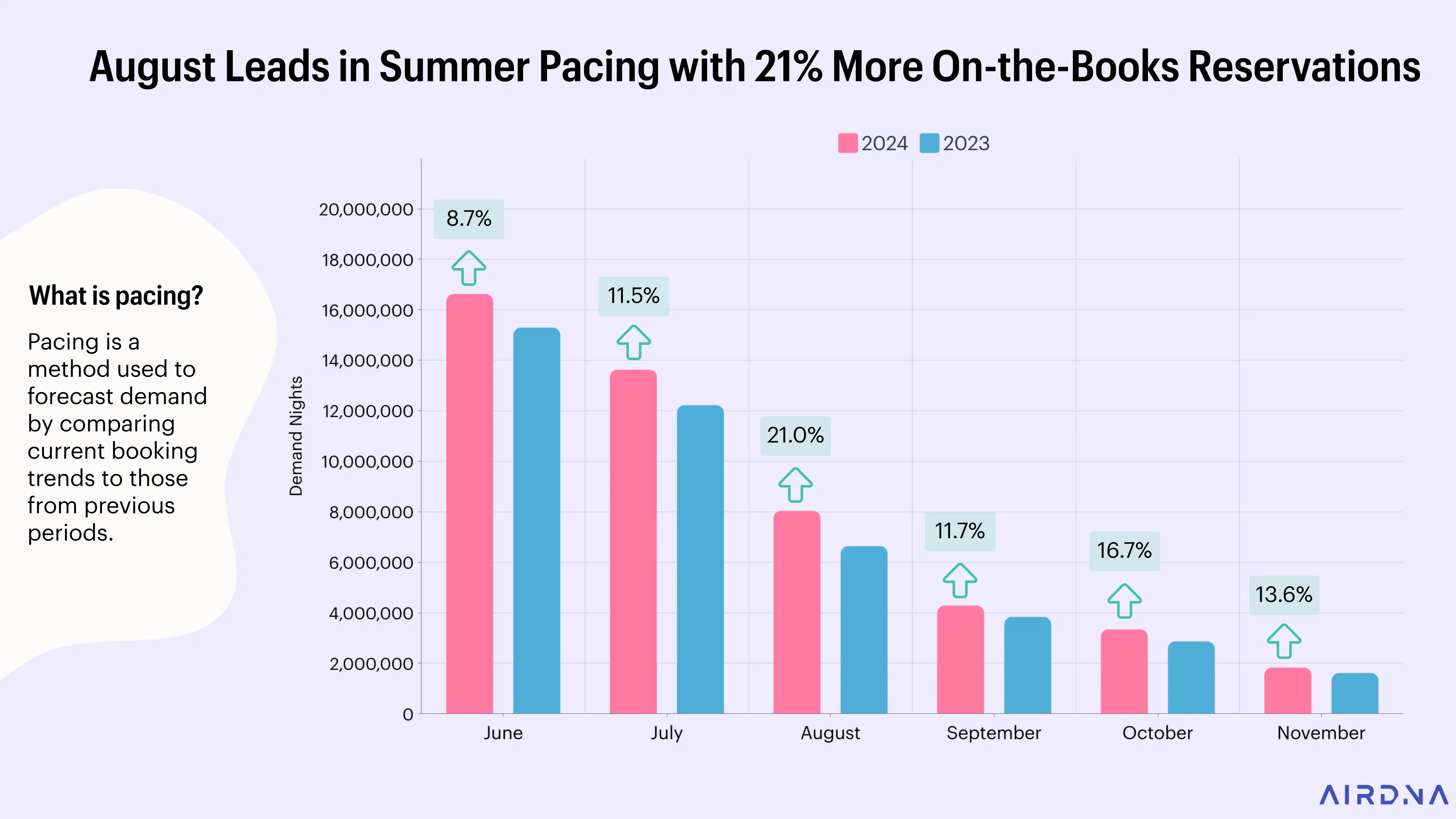 Chart Showing August Leads in Summer Pacing with 21% More On-the-Books Reservations