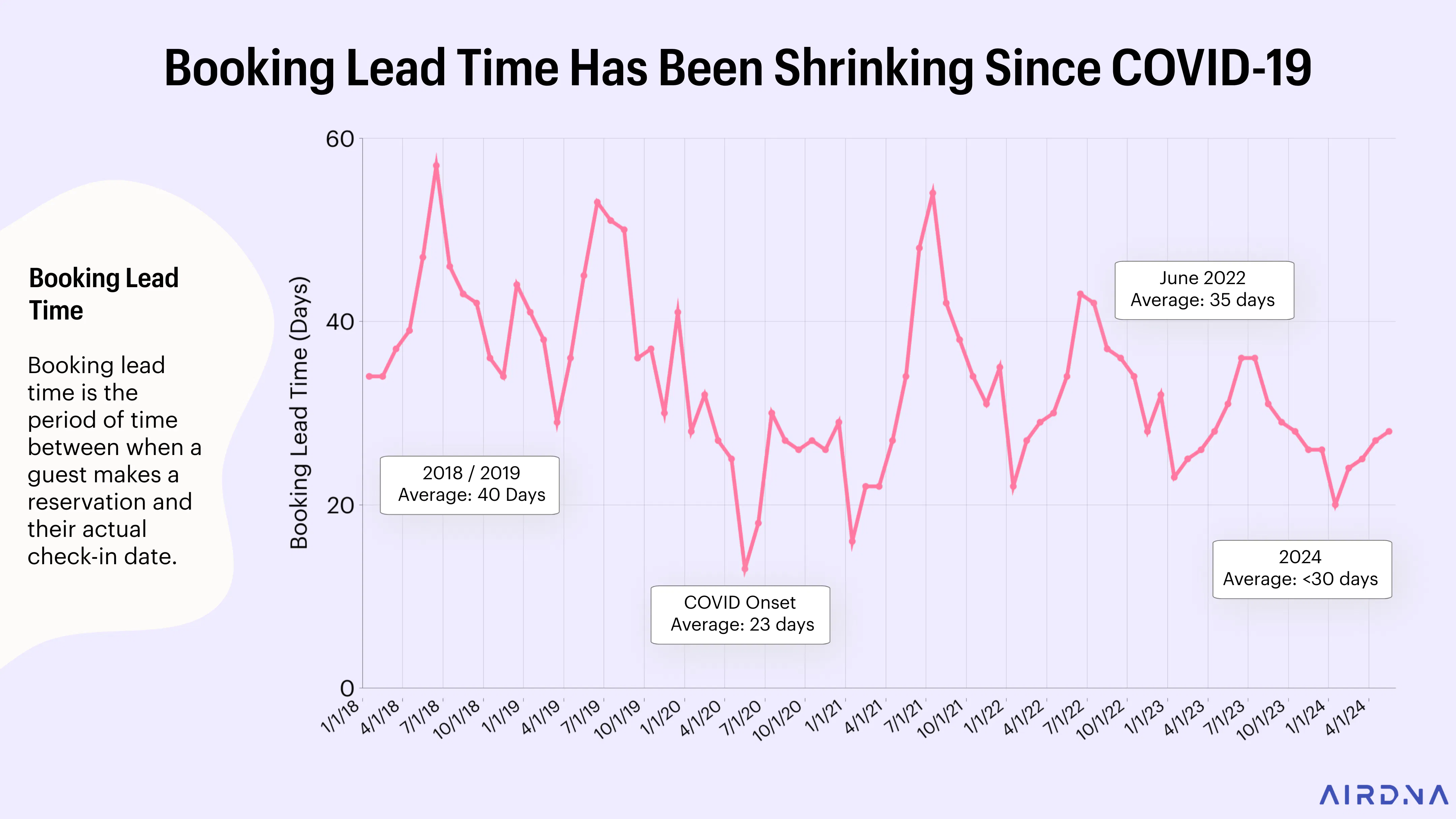 Graph Showing Booking Lead Time Has Been Shrinking Since COVID-19