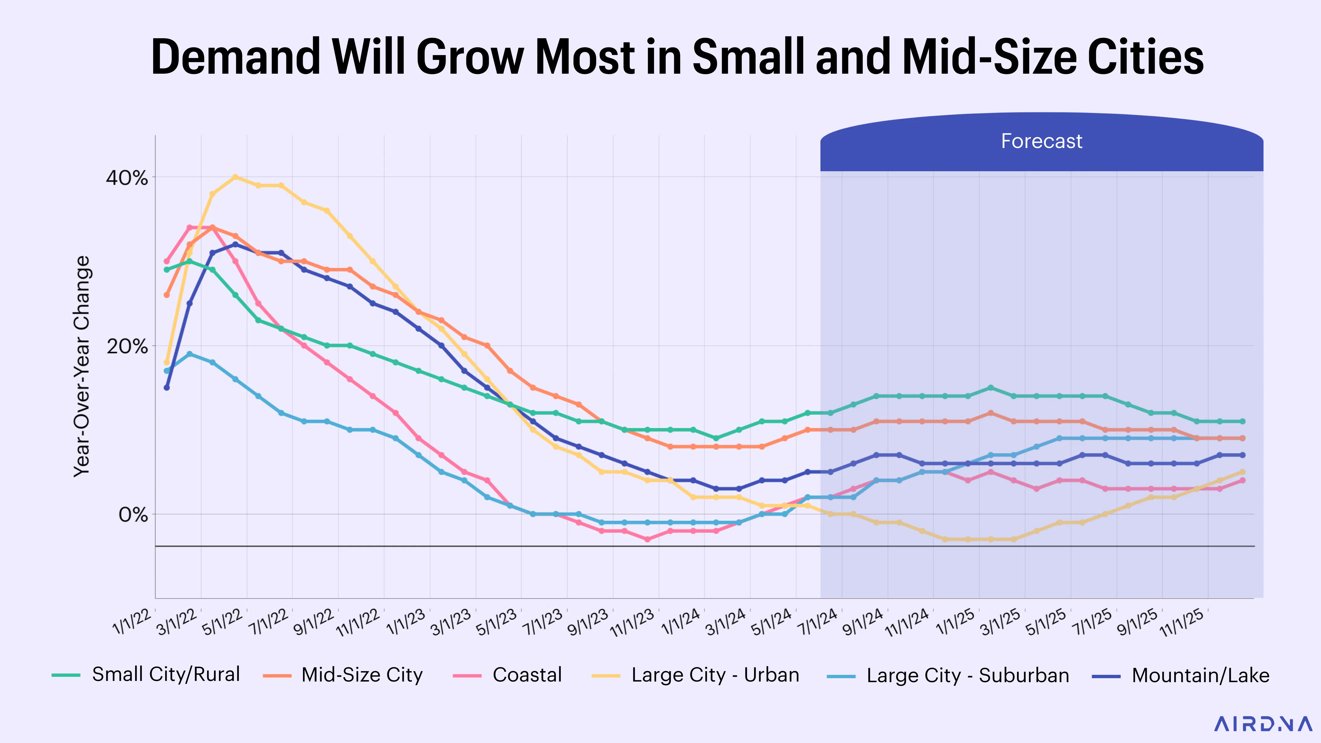 Graph Showing Demand Will Grow Most in Small and Mid-Size Cities