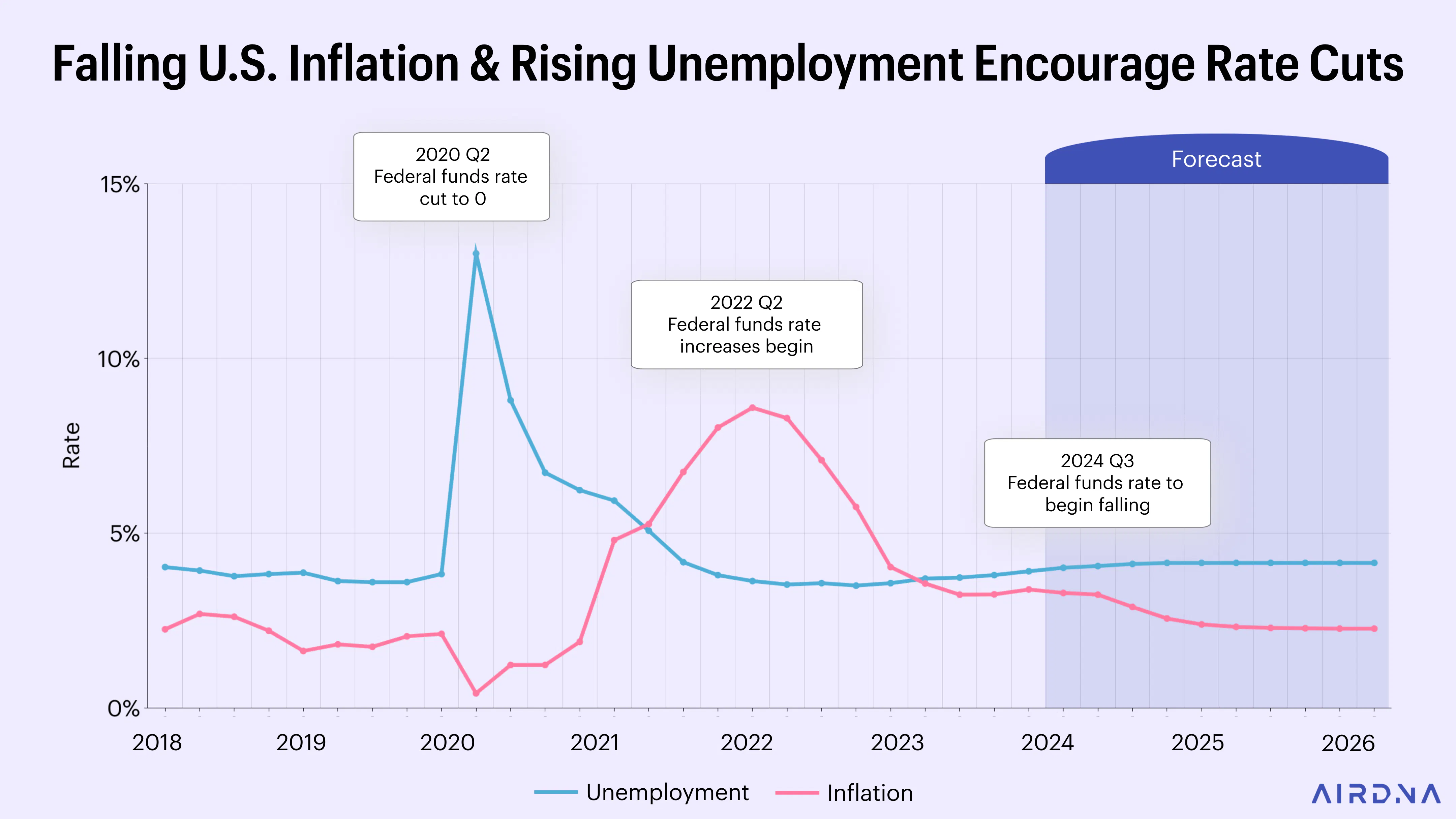 Graph Showing Falling U.S. Inflation & Rising Unemployment Encourage Rate Cuts