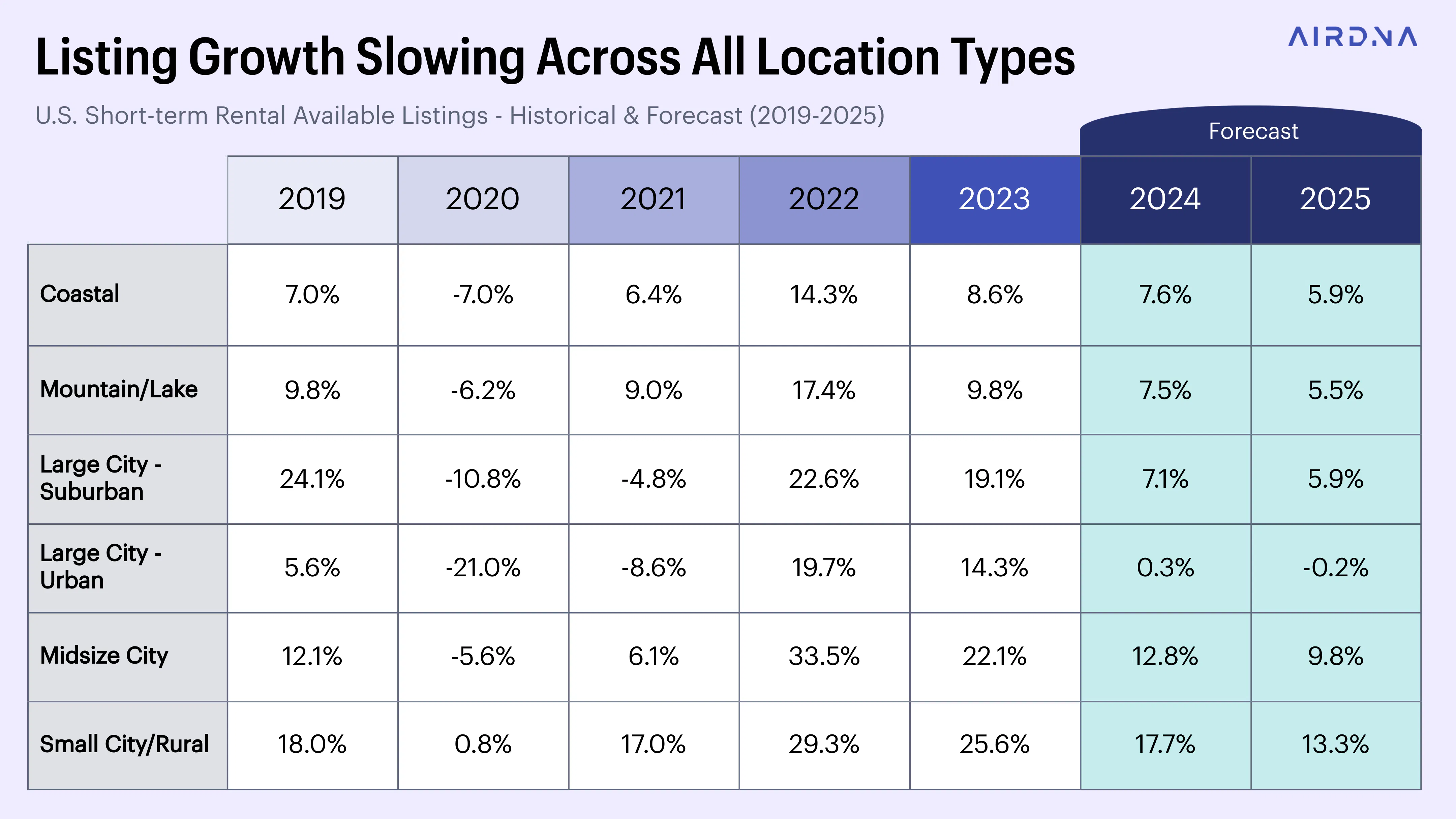 Chart Showing Listing Growth Slowing Across All Location Types