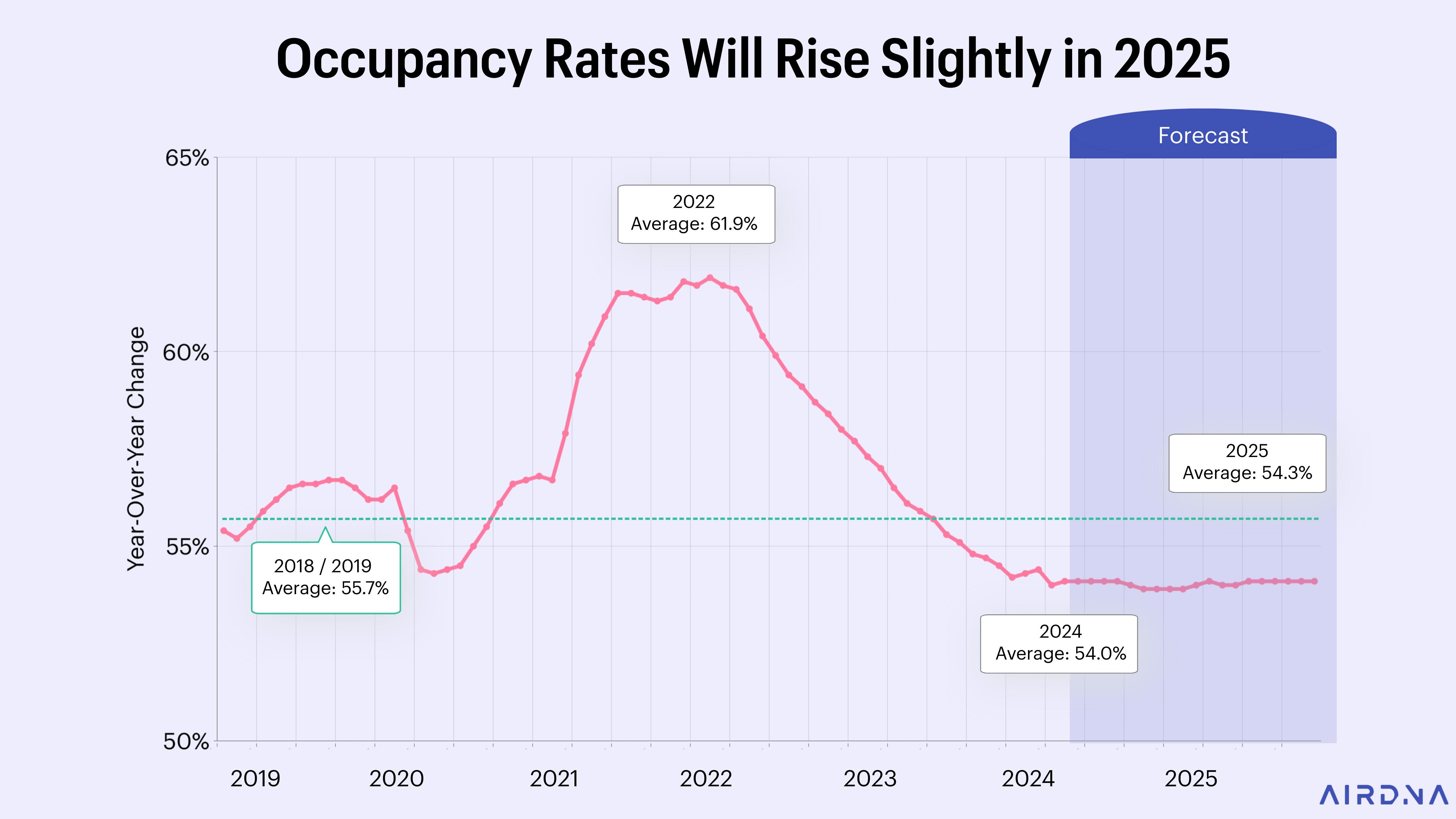 Graph Showing Occupancy Rates Will Rise Slightly in 2025