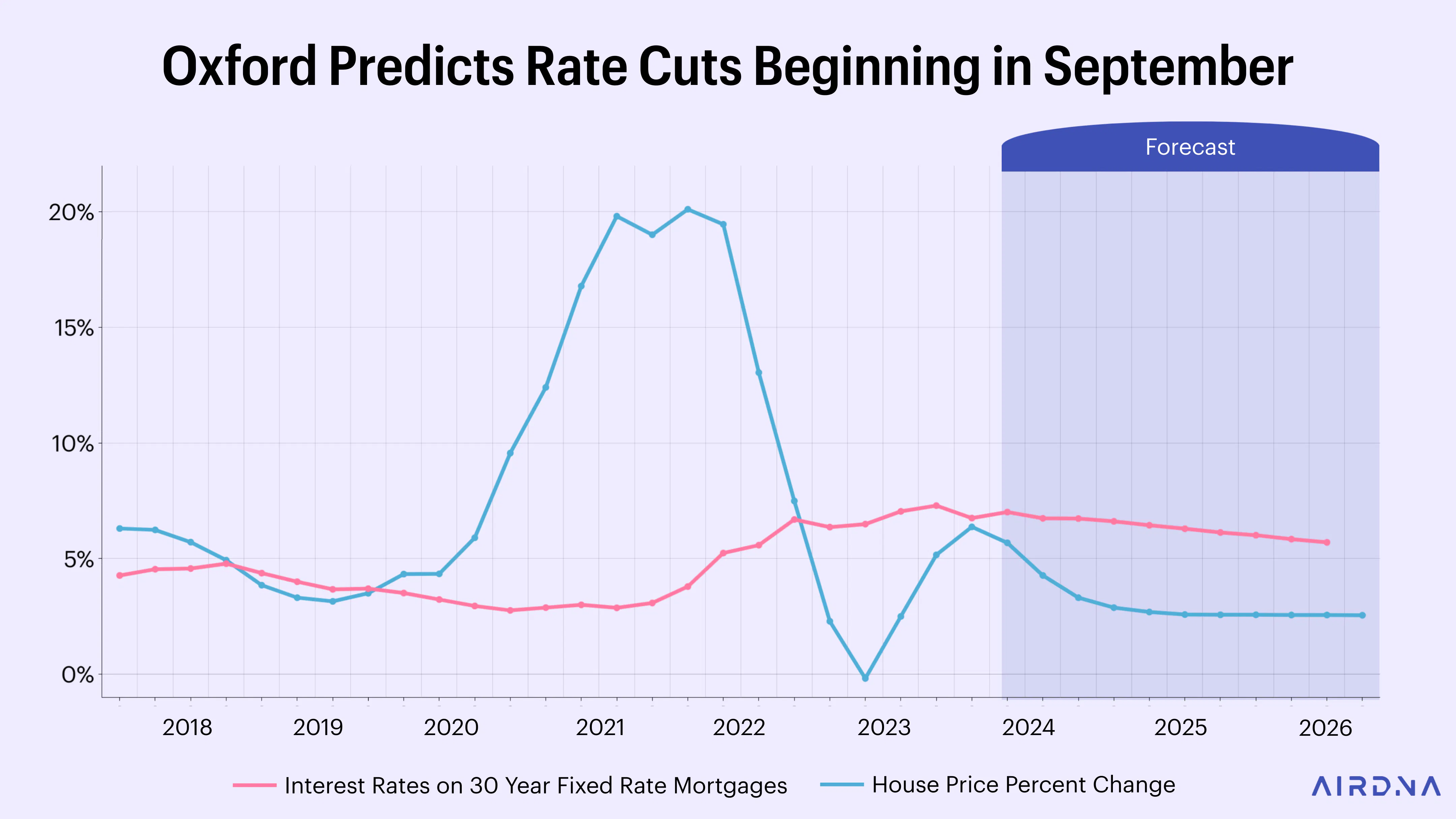 Graph Showing Oxford Predicts Rate Cuts Beginning in September