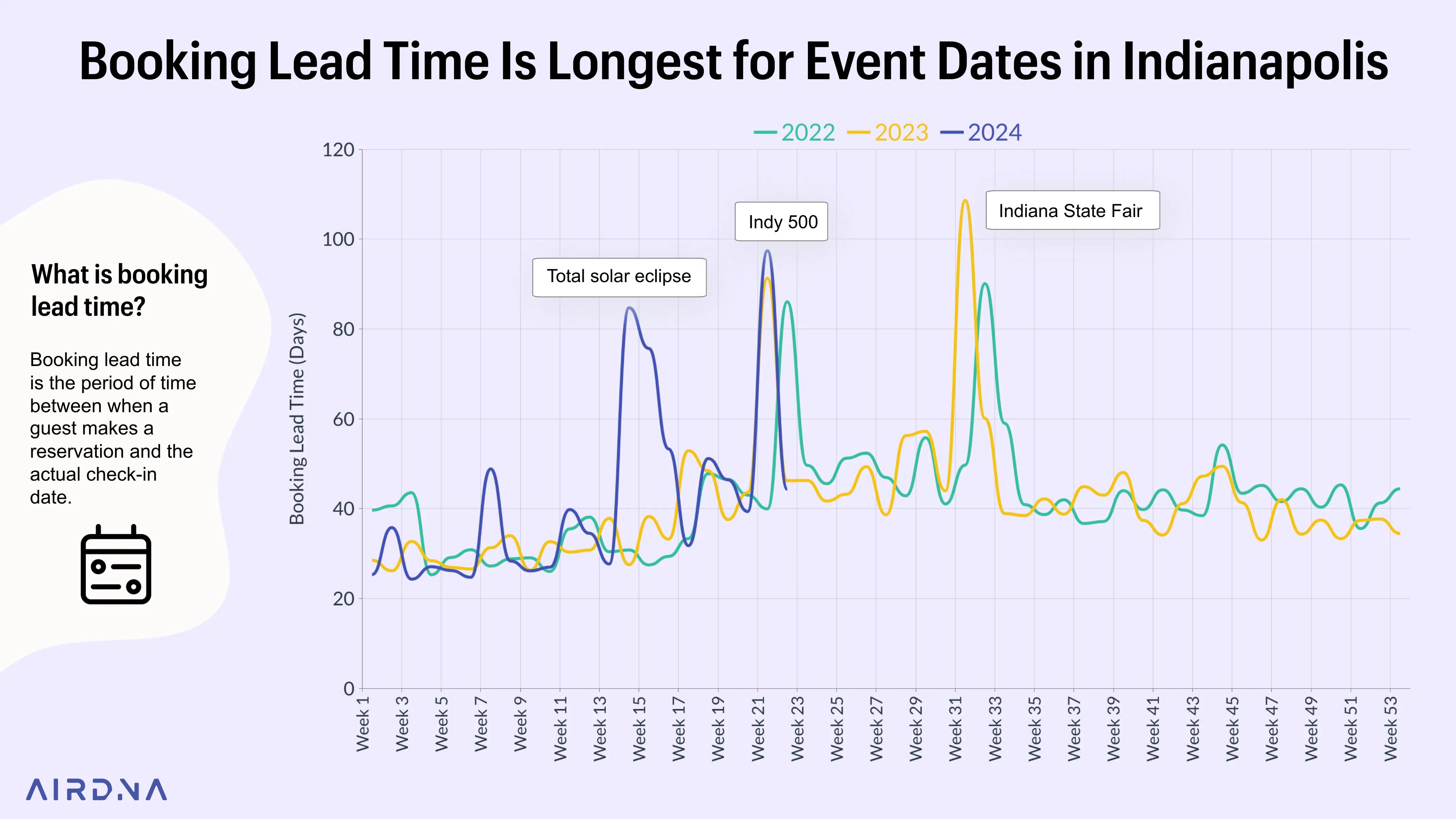 Airbnb Revenue Management - booking lead time early