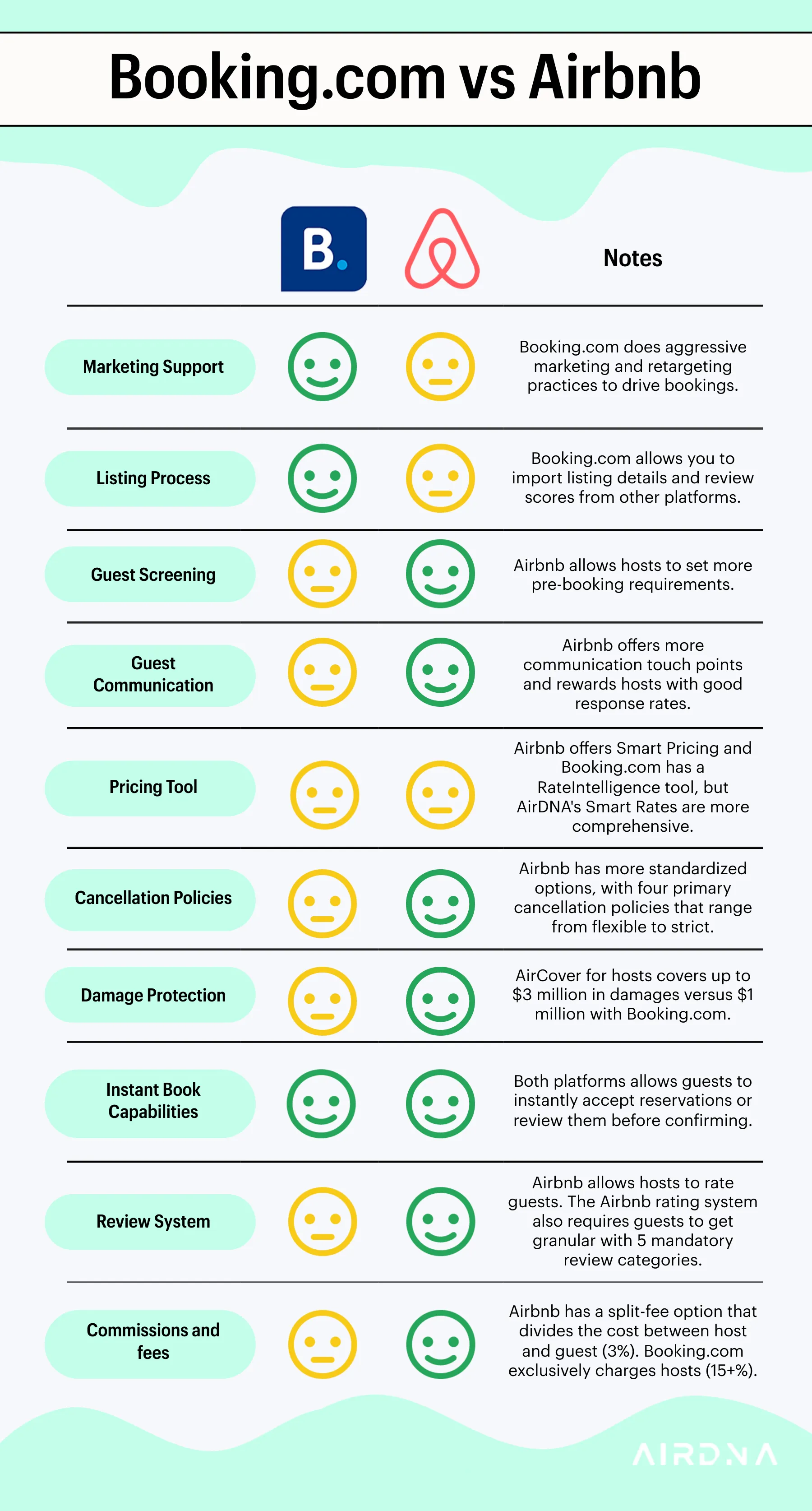 Booking.com vs Airbnb for Hosts: Which Is Better?